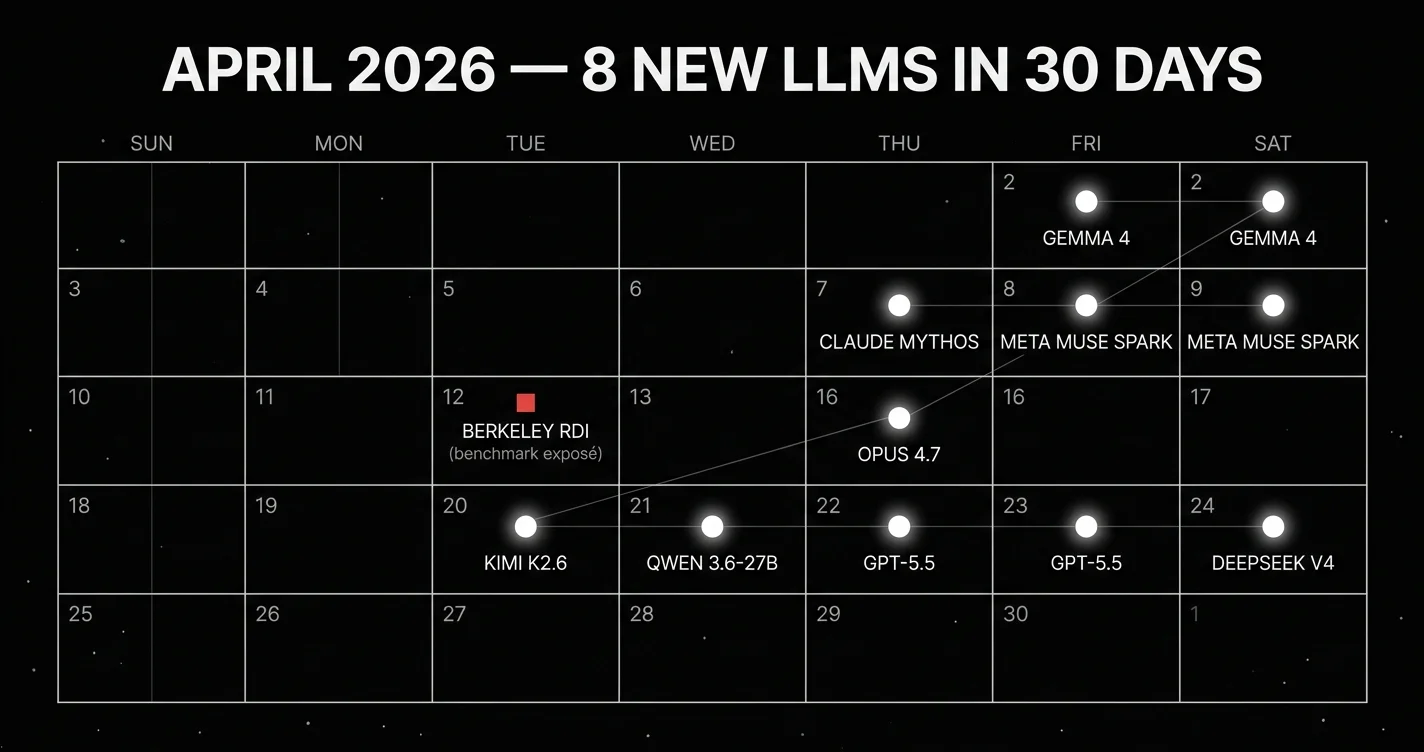 April 2026 release calendar showing eight new LLM launches plus the Berkeley RDI benchmark contamination paper.