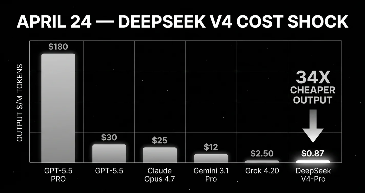 DeepSeek V4 cost shock April 24, 2026: vertical bar chart of output dollars per million tokens. GPT-5.5 Pro $180, GPT-5.5 $30, Claude Opus 4.7 $25, Gemini 3.1 Pro $12, Grok 4.20 $2.50, DeepSeek V4-Pro $0.87. Roughly 34x cheaper output than GPT-5.5.