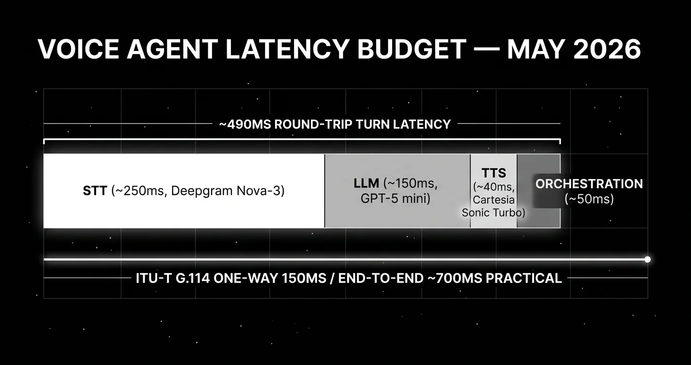 Voice agent end-to-end latency budget May 2026: stacked horizontal bar showing STT 250ms, LLM 150ms, TTS 40ms, orchestration 50ms summing to ~490ms round-trip turn latency.