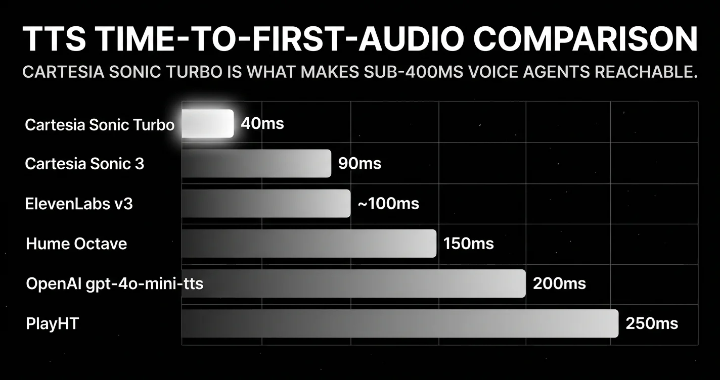 TTS time-to-first-audio comparison May 2026: Cartesia Sonic Turbo 40ms, Cartesia Sonic 3 90ms, ElevenLabs v3 ~100ms, Hume Octave ~150ms, OpenAI gpt-4o-mini-tts ~200ms, PlayHT ~250ms.