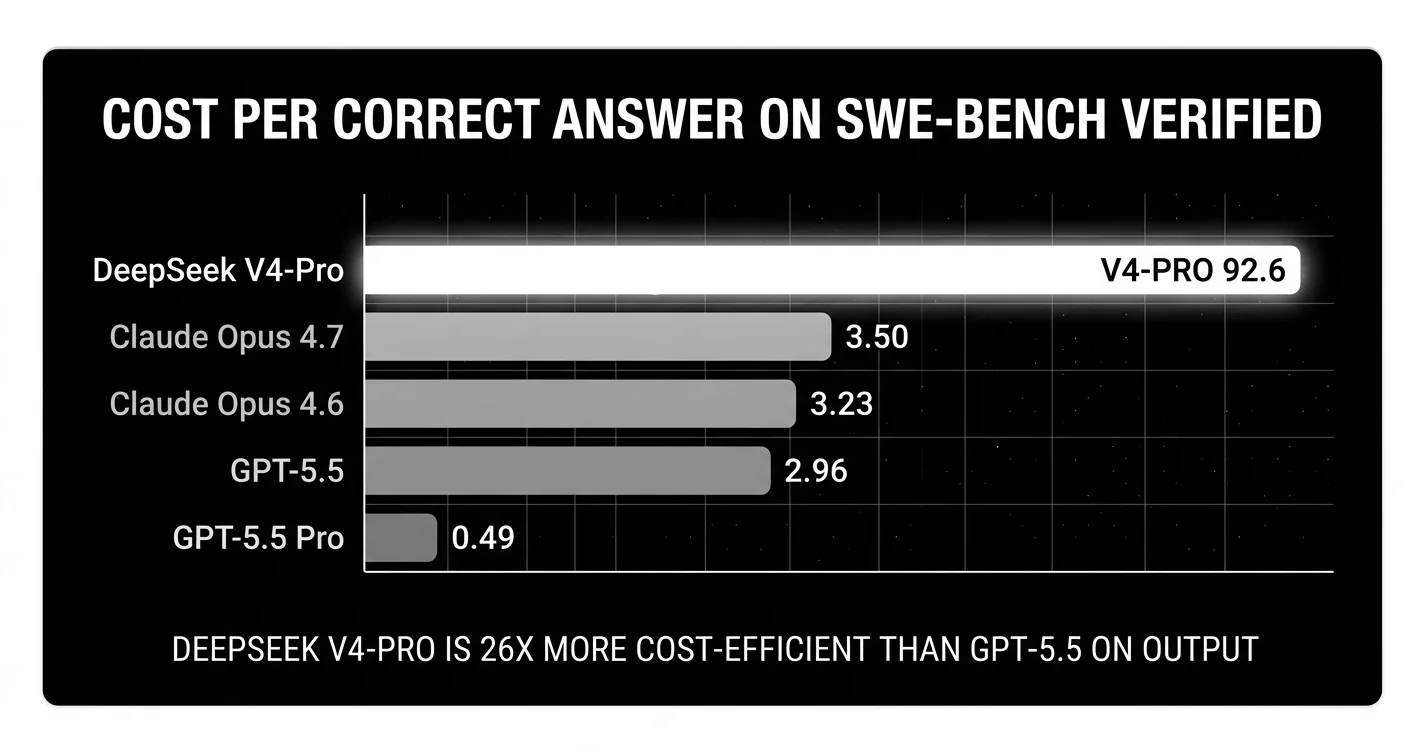 Cost per correct answer on SWE-bench Verified, May 2026: DeepSeek V4-Pro at 92.6 score-per-dollar leads, 26x more cost-efficient than GPT-5.5 (2.96), Claude Opus 4.7 (3.50), Claude Opus 4.6 (3.23), GPT-5.5 Pro (0.49).