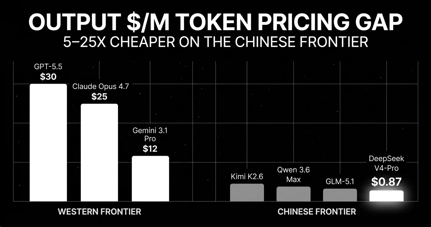 Western frontier vs Chinese frontier output token pricing gap May 2026: GPT-5.5 dollar 30, Claude Opus 4.7 dollar 25, Gemini 3.1 Pro dollar 12 on the Western side; DeepSeek V4-Pro dollar 0.87, Kimi K2.6, GLM-5.1, Qwen 3.6 Max on the Chinese side. 5-25x cheaper output on the Chinese frontier.