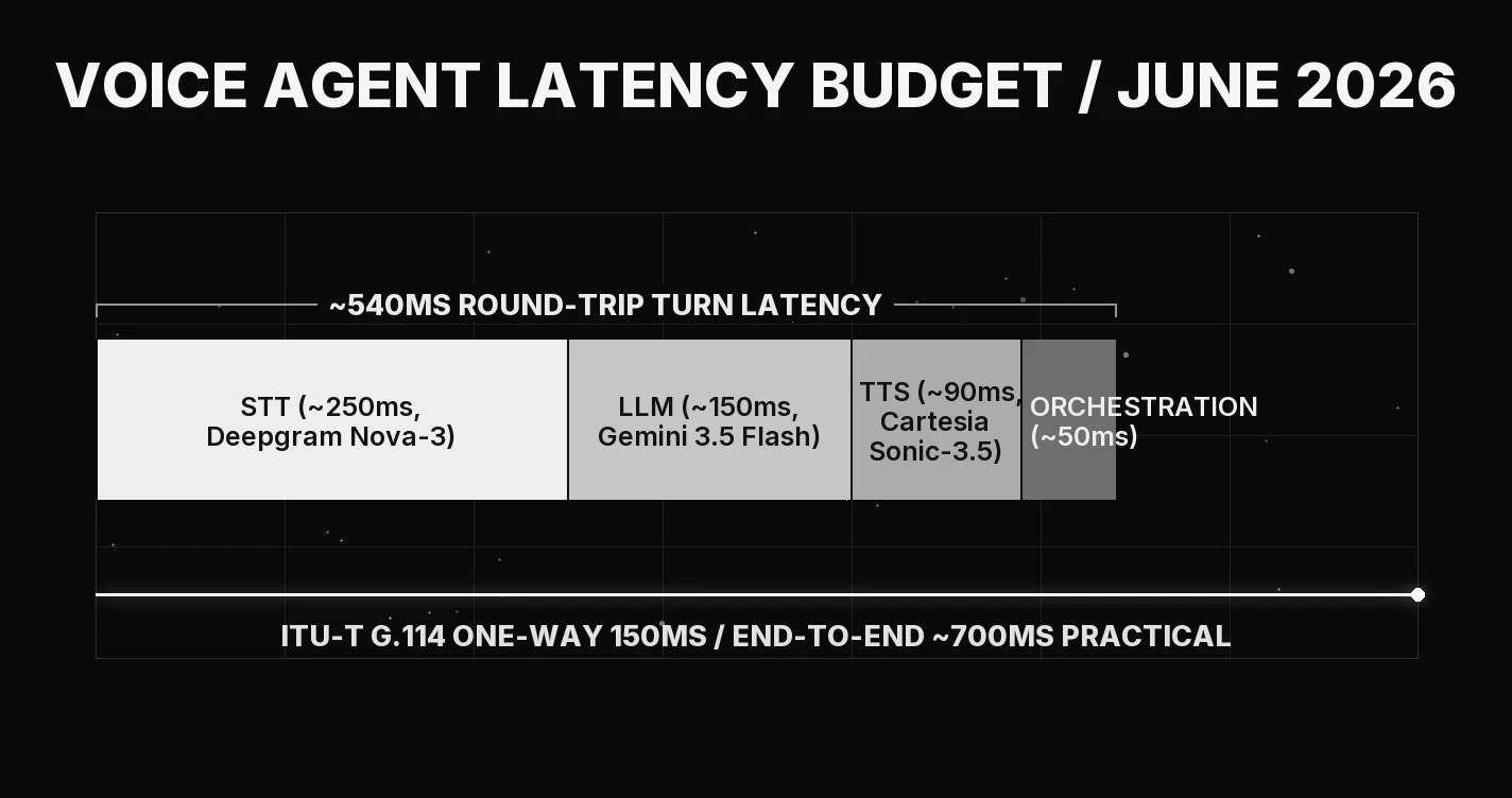 Voice agent end-to-end latency budget for June 2026: a stacked horizontal bar showing STT around 250ms with Deepgram Nova-3, LLM around 150ms with a fast model, TTS around 90ms with Cartesia Sonic-3.5, and orchestration around 50ms, summing to roughly 540ms round-trip against the ITU-T G.114 threshold.