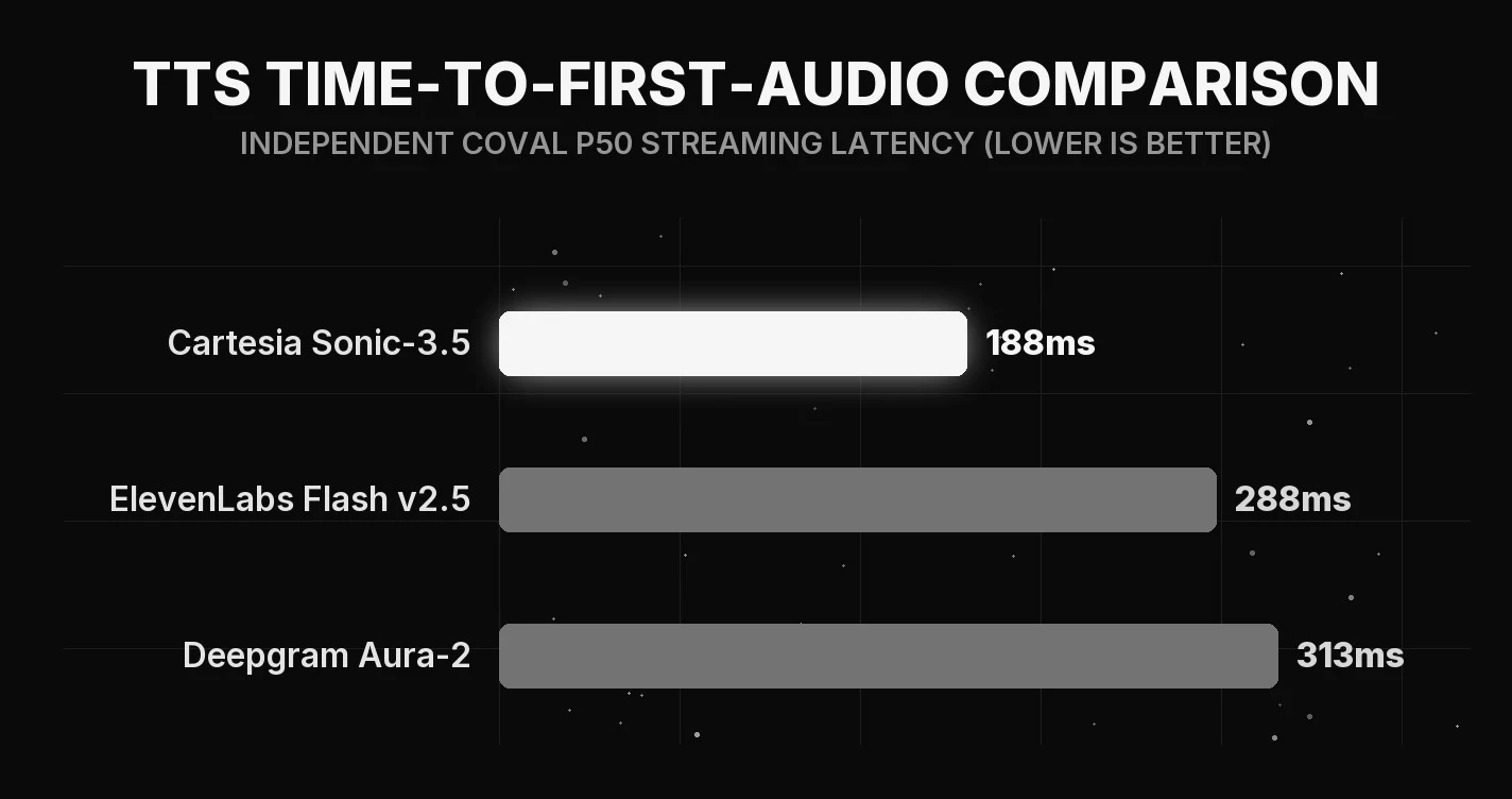 TTS time-to-first-audio comparison for June 2026 using independent p50 streaming latency for Cartesia Sonic-3.5, ElevenLabs Flash v2.5, and Deepgram Aura-2, each well above its sub-90ms vendor figure.