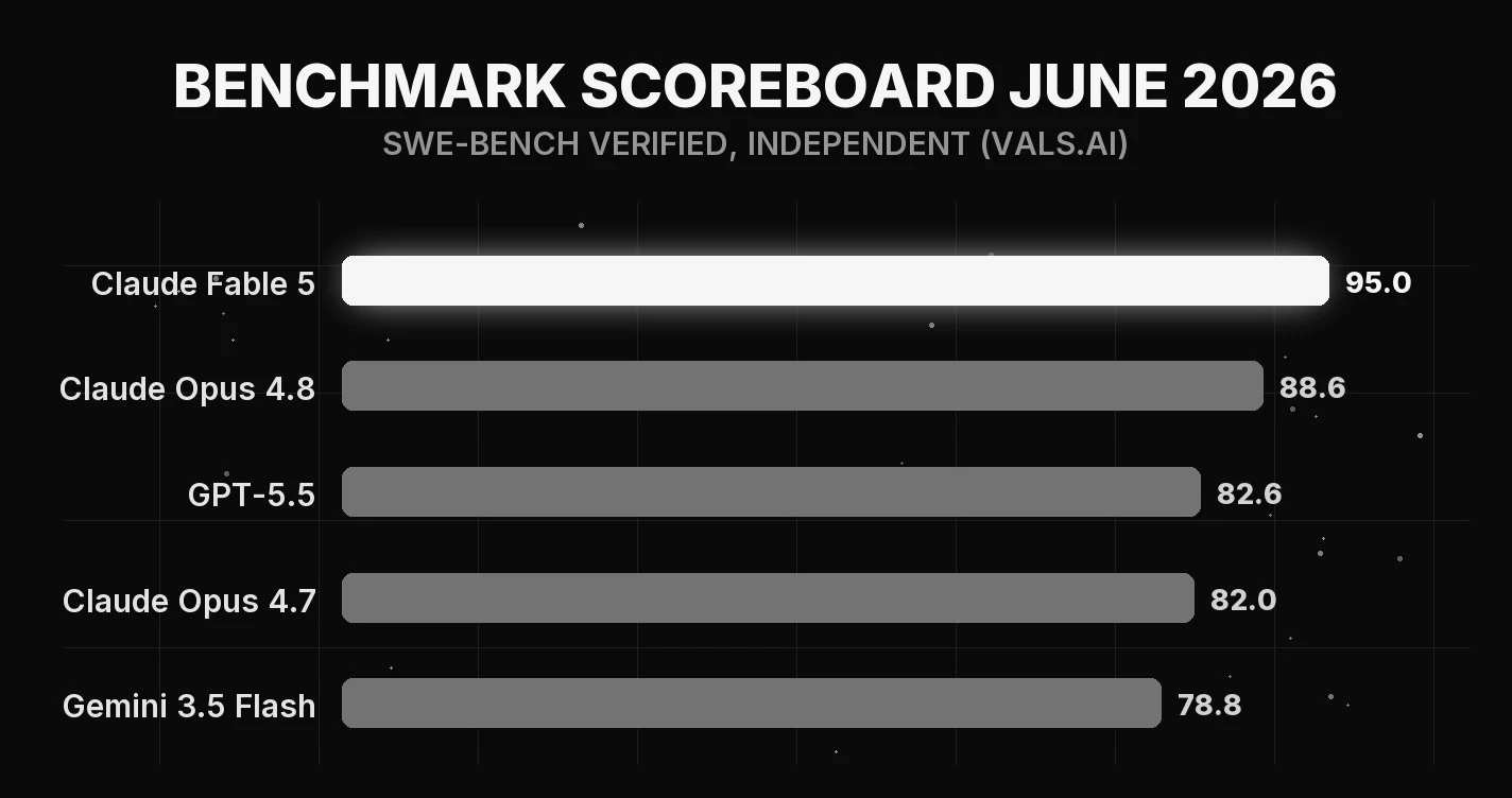 Benchmark scoreboard June 2026 on SWE-bench Verified (vals.ai): Claude Fable 5 at 95.0% as an unusually high outlier, Claude Opus 4.8 at 88.6%, GPT-5.5 at 82.6%, Gemini 3.5 Flash at 78.8%, with GLM-5.2 leading vendor-reported SWE-bench Pro at 62.1% and Grok 4.3 leading GPQA Diamond at 90.1%.