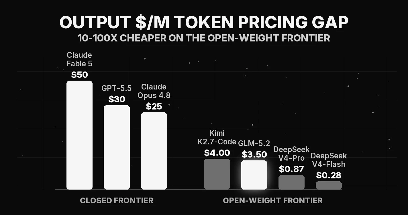 Open-weight coding price war June 2026: GLM-5.2 near $3 to $4 output, DeepSeek V4-Pro at $0.87, DeepSeek V4-Flash at $0.28, Kimi K2.7-Code at $4 on the open side; GPT-5.5 at $30, Claude Opus 4.8 at $25, Claude Fable 5 at $50 on the closed side. Roughly six to one hundred times cheaper output on the open frontier.
