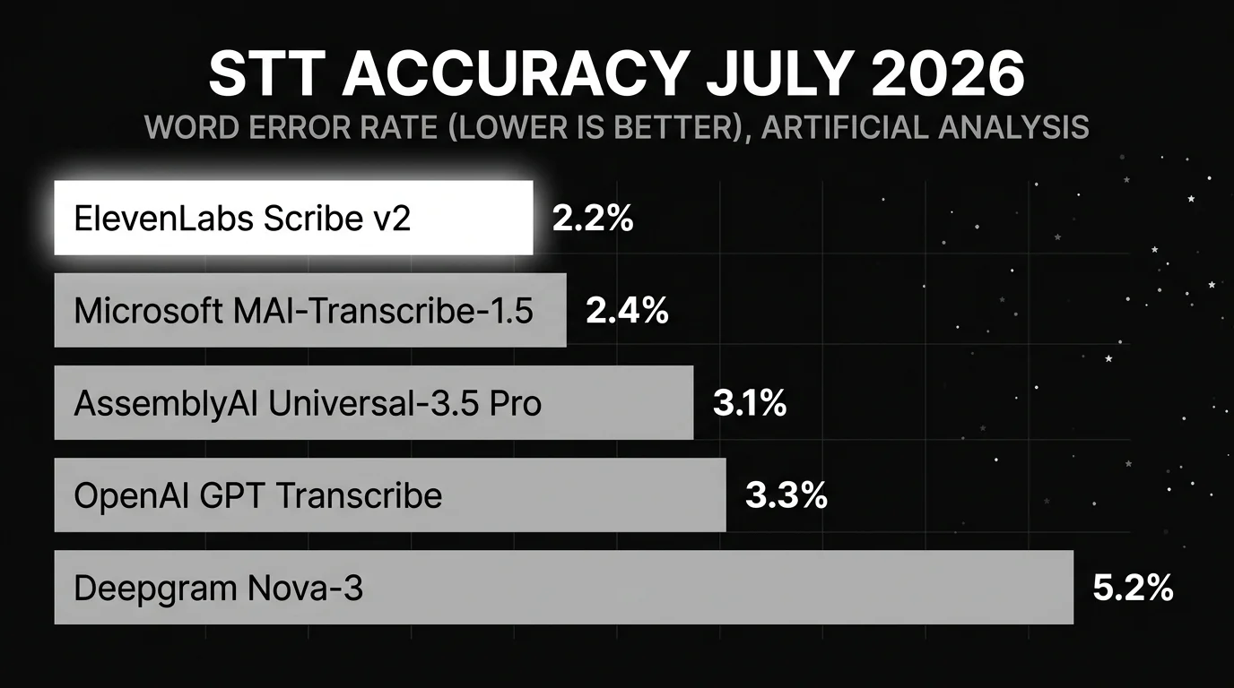 Independent speech-to-text accuracy for July 2026: ElevenLabs Scribe v2 at 2.2% word error rate, Microsoft MAI-Transcribe-1.5 at 2.4%, AssemblyAI Universal-3.5 Pro at 3.1%, OpenAI GPT Transcribe at 3.3%, and Deepgram Nova-3 at 5.2% on the Artificial Analysis leaderboard.