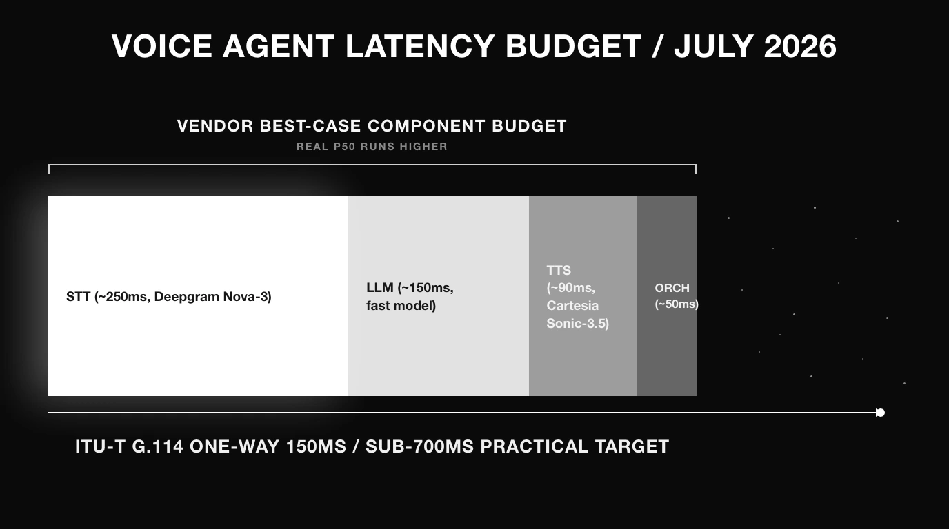 Voice agent end-to-end latency budget for July 2026: a stacked horizontal bar showing STT around 250ms with Deepgram Nova-3, LLM around 150ms with a fast model, TTS around 90ms with Cartesia Sonic-3.5, and orchestration around 50ms, summing to a vendor best-case floor under the ITU-T G.114 threshold, with real p50 latency higher.