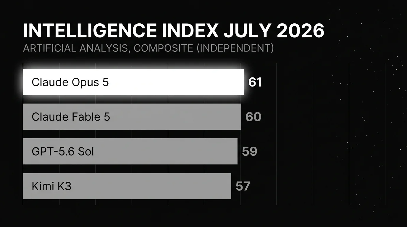 Artificial Analysis Intelligence Index for July 2026: Claude Opus 5 leads the composite score at 61, narrowly ahead of Claude Fable 5 at 60 and GPT-5.6 Sol at 59, with Kimi K3 the top open-weight model at 57, shown as a horizontal bar scoreboard with the Opus 5 bar bright white and the rest in gray.