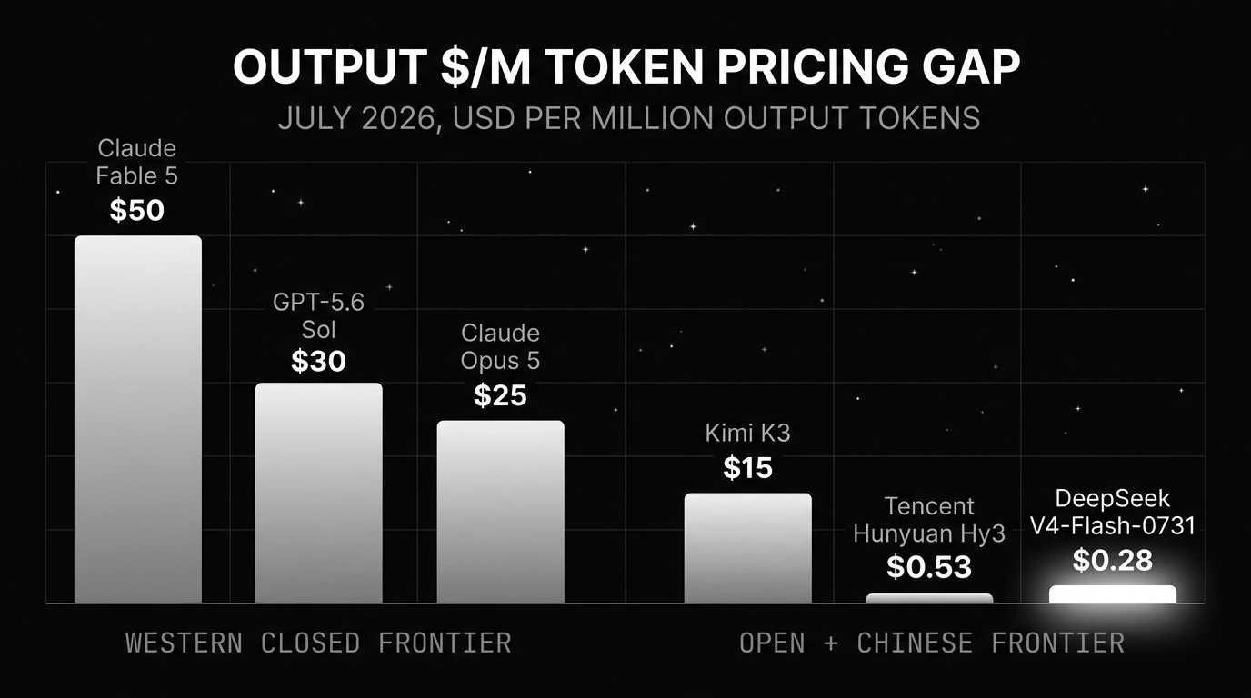 Output price per million tokens for July 2026: Western closed frontier bars for Claude Fable 5 at $50, GPT-5.6 Sol at $30, and Claude Opus 5 at $25 tower over an open and Chinese frontier group where Kimi K3 sits at $15, Tencent Hunyuan Hy3 at $0.53, and DeepSeek V4-Flash-0731 at $0.28, the cheapest bar highlighted bright white.