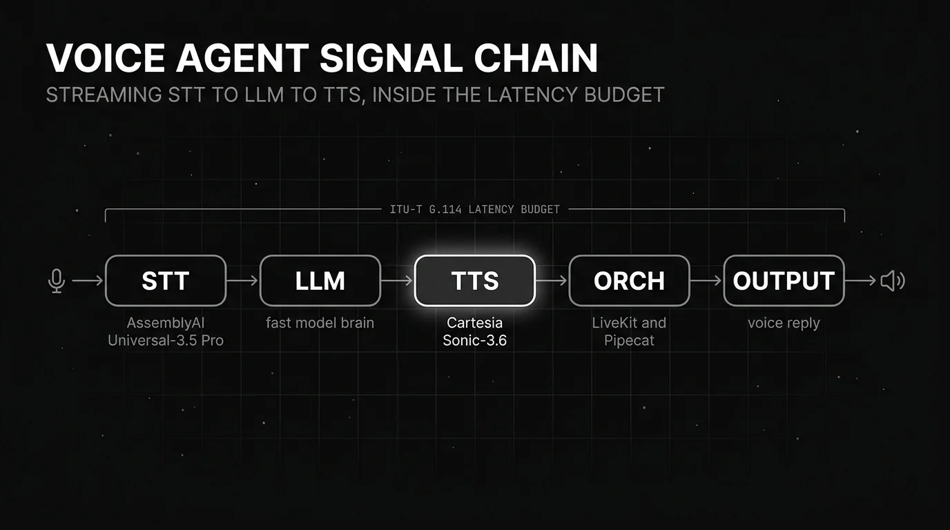 Voice agent signal chain for August 2026 drawn left to right on black: a microphone feeds a streaming STT stage with AssemblyAI Universal-3.5 Pro, then an LLM brain stage with a fast model, then a TTS stage with Cartesia Sonic-3.6 highlighted bright white, then an orchestration stage with LiveKit and Pipecat, then a voice-reply output to a speaker, all under a bracket labeled ITU-T G.114 latency budget.