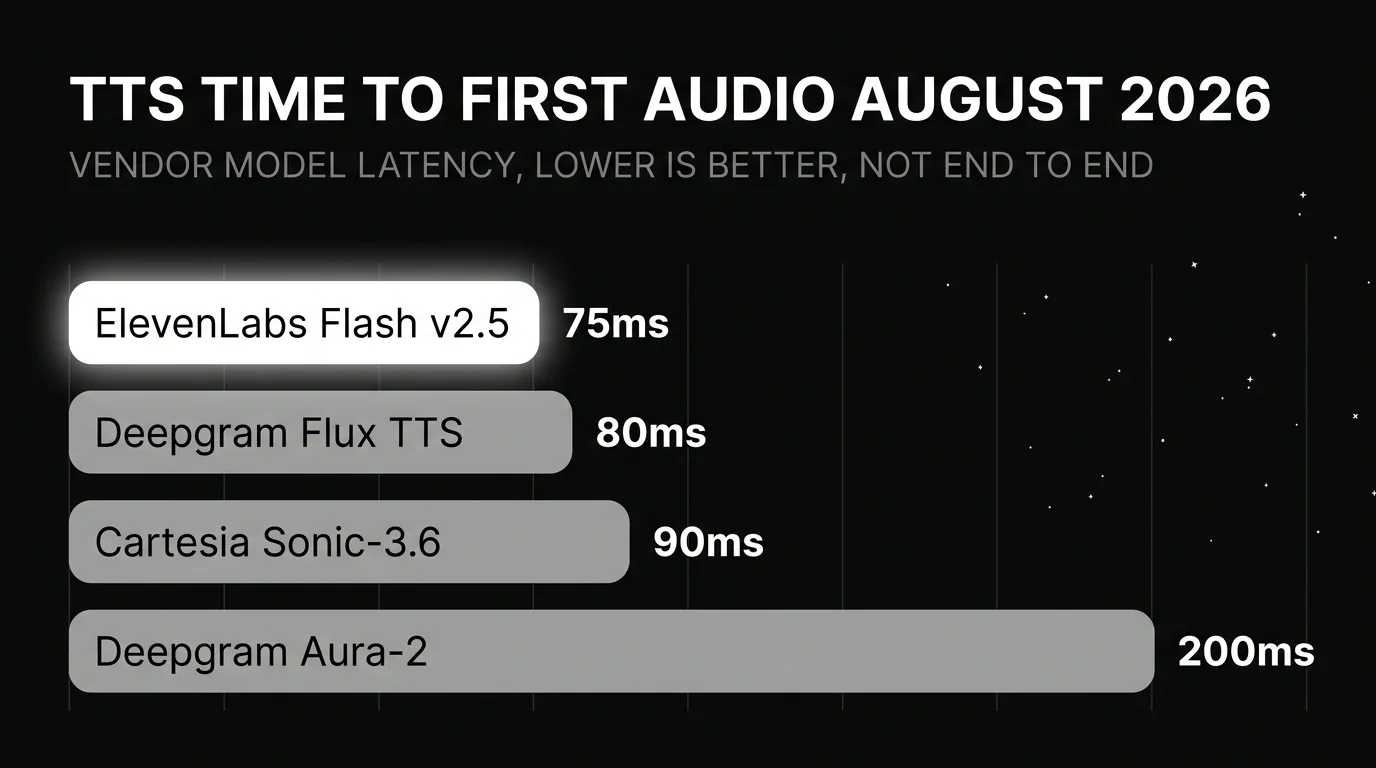 Text-to-speech time-to-first-audio for August 2026 as horizontal bars where lower is better, marked vendor model latency not end-to-end: ElevenLabs Flash v2.5 at 75ms is the shortest bar and highlighted bright white, above Deepgram Flux TTS at 80ms, Cartesia Sonic-3.6 at 90ms, and Deepgram Aura-2 at 200ms.