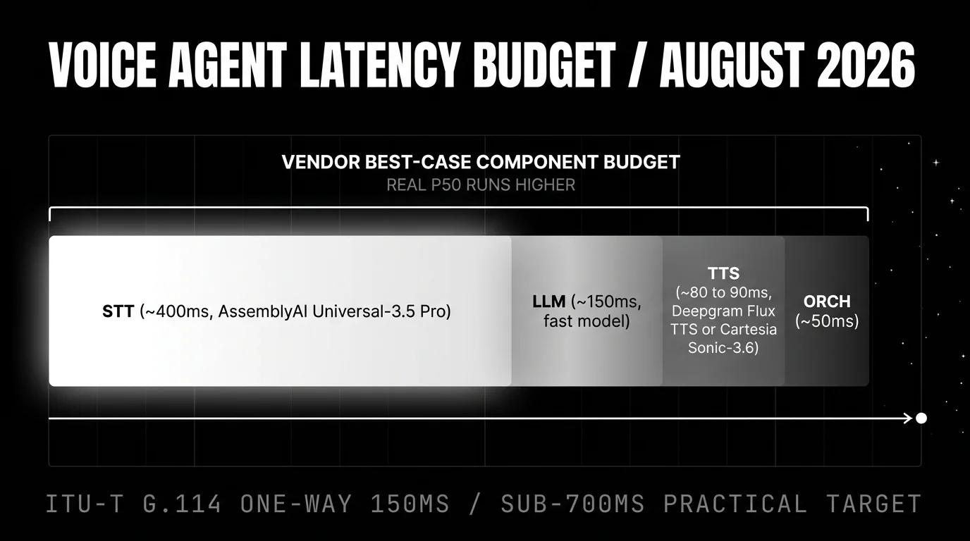 Voice agent end-to-end latency budget for August 2026 as a single stacked bar of vendor best-case component latencies: streaming STT around 400ms with AssemblyAI Universal-3.5 Pro, LLM inference around 150ms with a fast model, TTS around 80 to 90ms with Deepgram Flux TTS or Cartesia Sonic-3.6, and orchestration around 50ms, measured against a sub-700ms practical target and well above the 150ms ITU-T G.114 one-way ideal, with real p50 latency higher.