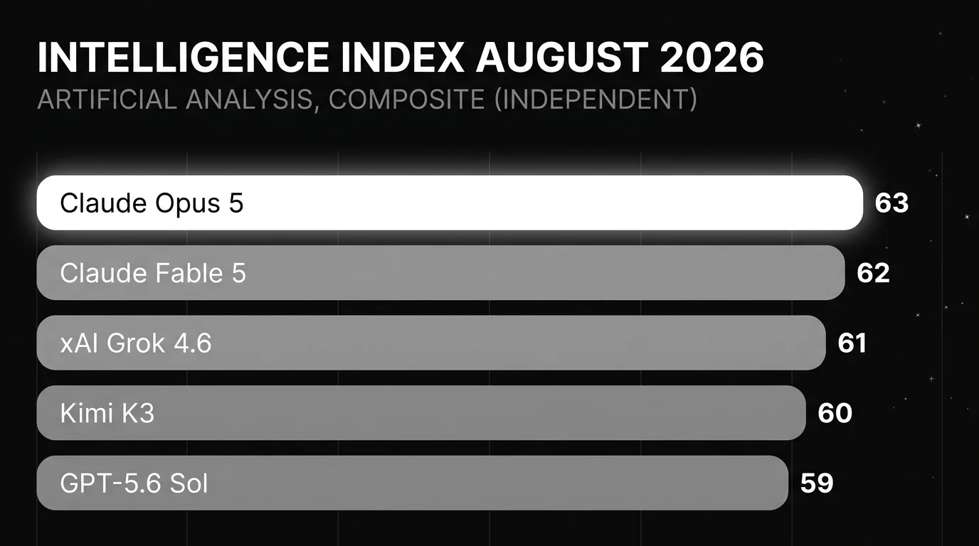 Artificial Analysis Intelligence Index for August 2026 as a horizontal bar scoreboard of the top frontier models: Claude Opus 5 leads at 63, ahead of Claude Fable 5 at 62, xAI Grok 4.6 at 61, Kimi K3 at 60, and GPT-5.6 Sol at 59, with the Claude Opus 5 bar bright white and the rest in gray.