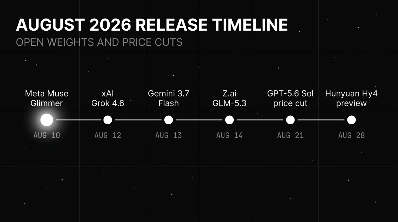 Horizontal August 2026 release timeline on black with white markers: Aug 10 Meta Muse Glimmer open weights, Aug 12 xAI Grok 4.6, Aug 13 Gemini 3.7 Flash, Aug 14 Z.ai GLM-5.3, Aug 21 GPT-5.6 Sol price cut, and Aug 28 Hunyuan Hy4 preview, with the Aug 10 Meta Muse Glimmer marker the brightest.
