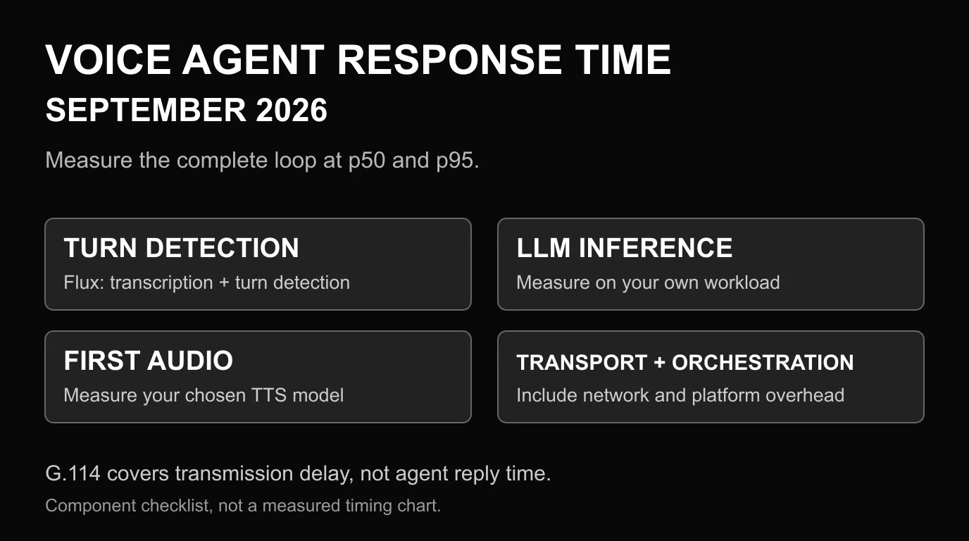 Voice-agent response-time components: Flux turn detection, LLM inference, first audio, and transport or orchestration. G.114 covers transmission delay, not agent reply time.