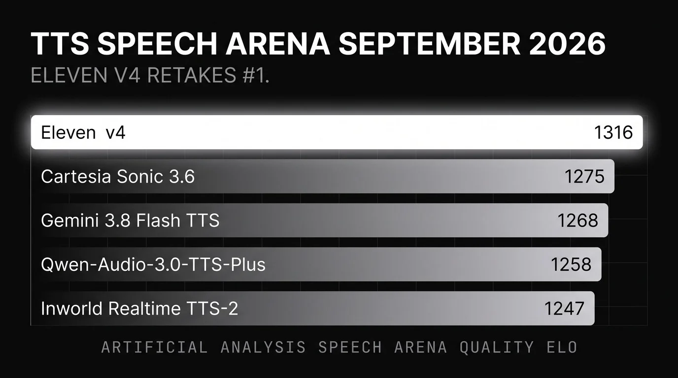 Text-to-speech Speech Arena for September 2026: ascending horizontal bars with ElevenLabs Eleven v4 the bright leader at Elo 1316, then Cartesia Sonic 3.6 at 1275, Gemini 3.8 Flash TTS at 1268, Qwen-Audio-3.0-TTS-Plus at 1258, and Inworld Realtime TTS-2 at 1247.