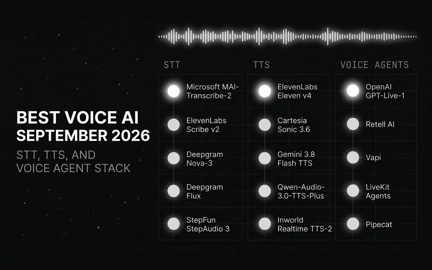Monochrome September 2026 voice AI stack banner with an audio waveform above three labeled columns, STT, TTS, and voice agents, each listing its top models with Microsoft MAI-Transcribe-2, ElevenLabs Eleven v4, and OpenAI GPT-Live-1 leading.
