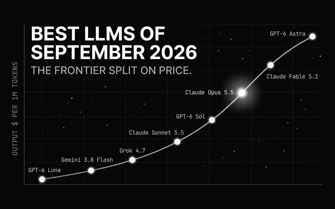 Line chart of the September 2026 large language model market splitting on price, with Claude Opus 5.5 stepping down to a $4/$20 tier as the brightest white line while GPT-6 Astra climbs to $10/$50, drawn as white data lines on black.
