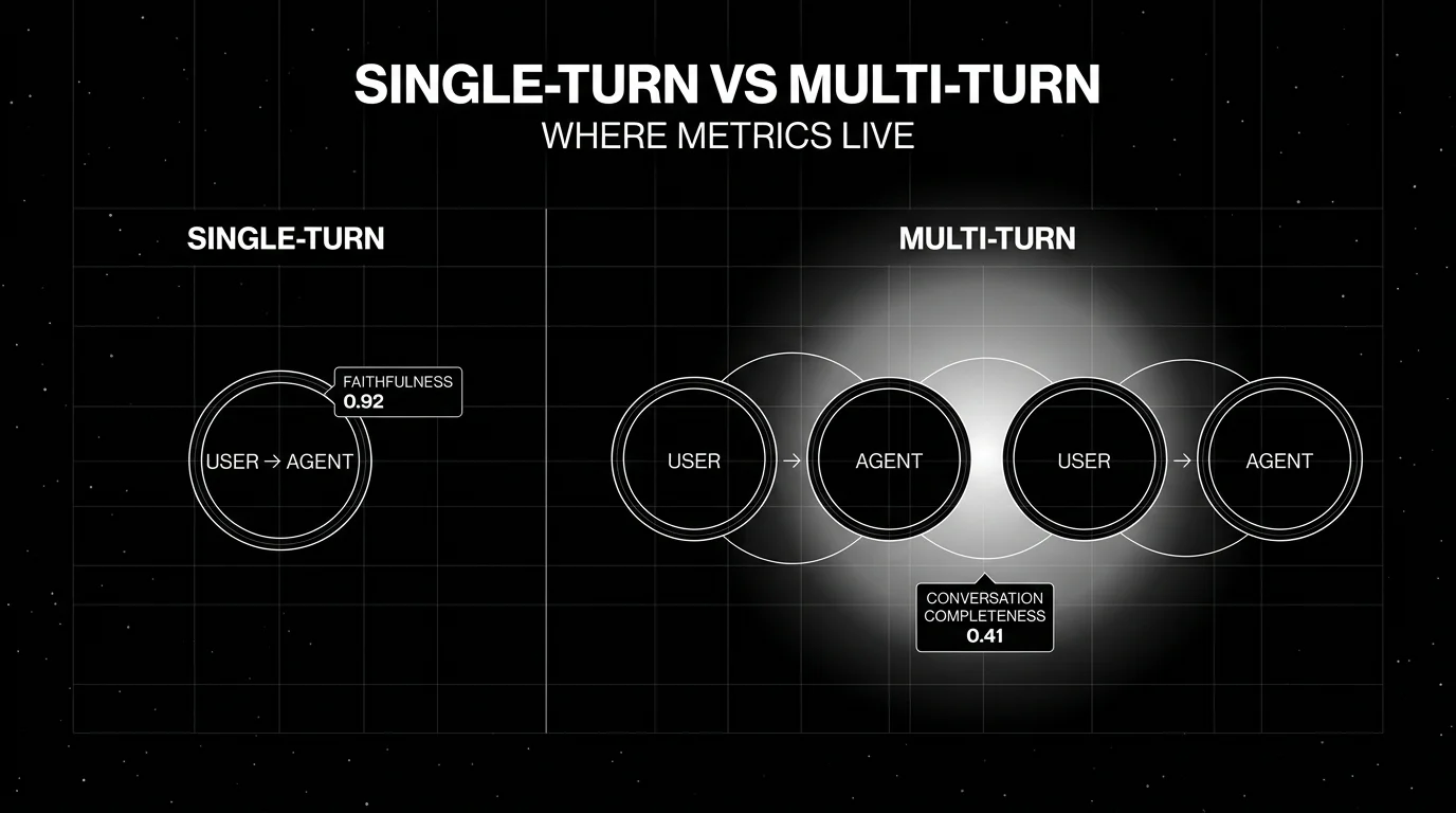 Editorial diagram on a black starfield background titled SINGLE-TURN VS MULTI-TURN with subhead WHERE METRICS LIVE. Left side shows a single bubble labeled USER->AGENT with one metric block (FAITHFULNESS 0.92) attached. Right side shows a chain of four bubbles (USER, AGENT, USER, AGENT) with one conversation-level metric block (CONVERSATION COMPLETENESS 0.41) attached to the whole chain, and a focal white halo behind the chain.