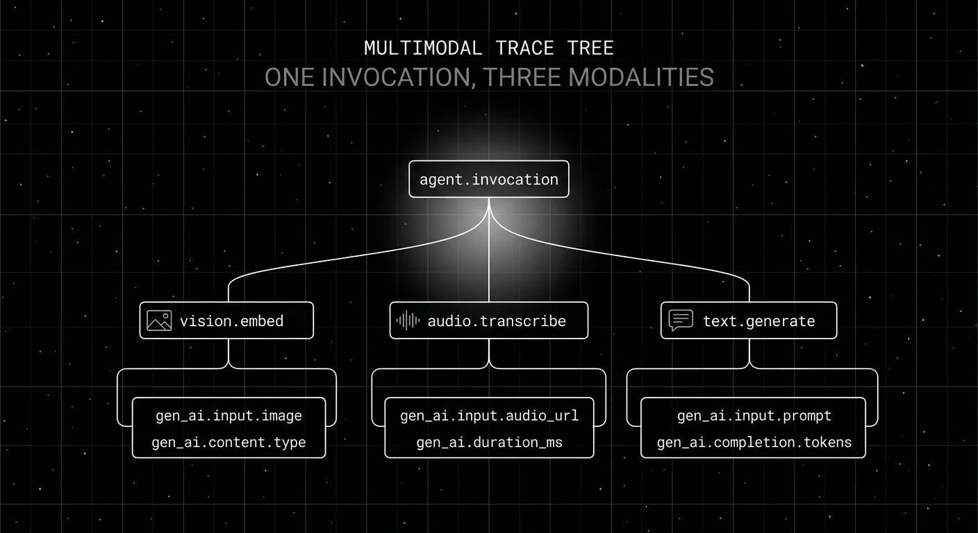 Editorial diagram on a black starfield background titled MULTIMODAL TRACE TREE with subhead ONE INVOCATION, THREE MODALITIES. A wireframe trace tree drawn in thin white outlines with one root span at the top labeled agent.invocation branching down into three child spans labeled vision.embed, audio.transcribe, and text.generate. Each child span shows small mode-specific icons: a tiny wireframe image rectangle, a tiny wireframe audio waveform, a tiny wireframe text bubble. Below each child are leaf spans showing OTel attributes such as gen_ai.input.messages, gen_ai.usage.input_tokens, and vendor-extension payload-URL fields like image_url and audio_url. A soft white radial halo glow surrounds the central multimodal aggregation node where the three branches converge into the root.