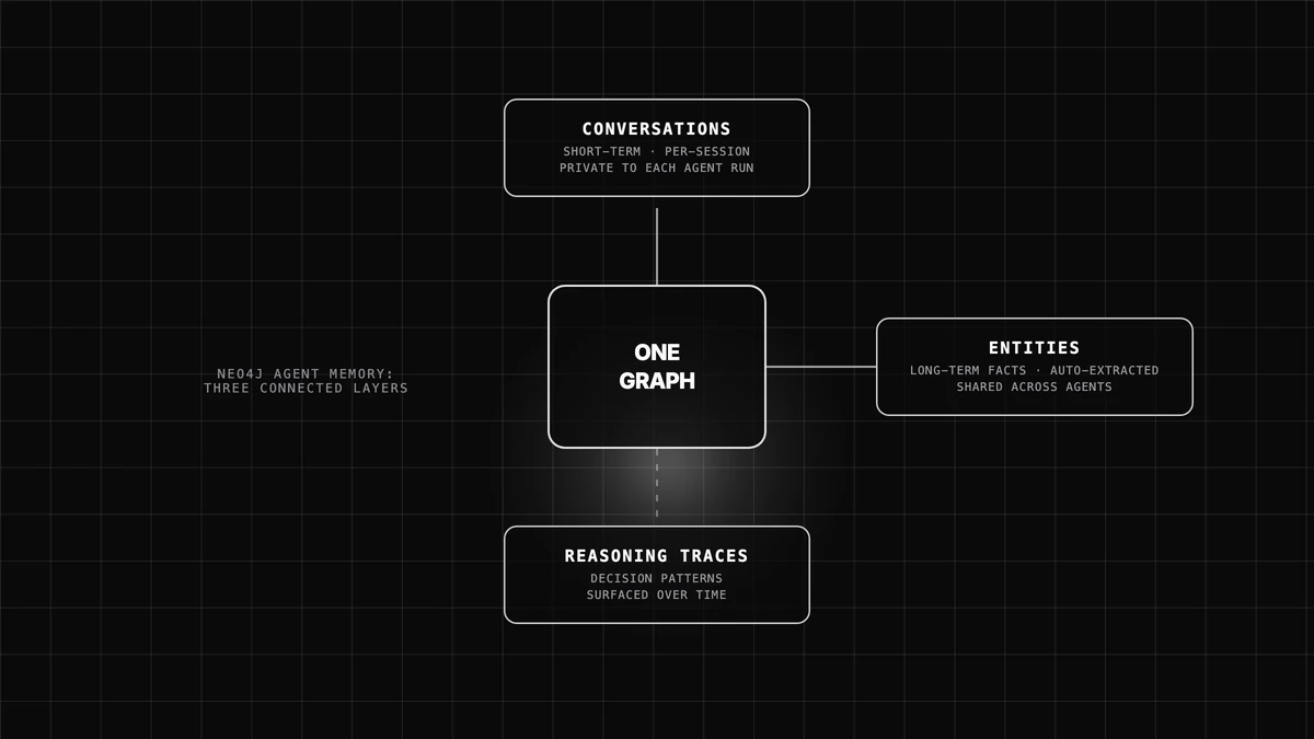Diagram of Neo4j Agent Memory's three connected layers — conversations, entities, and reasoning traces — all linked to one central graph