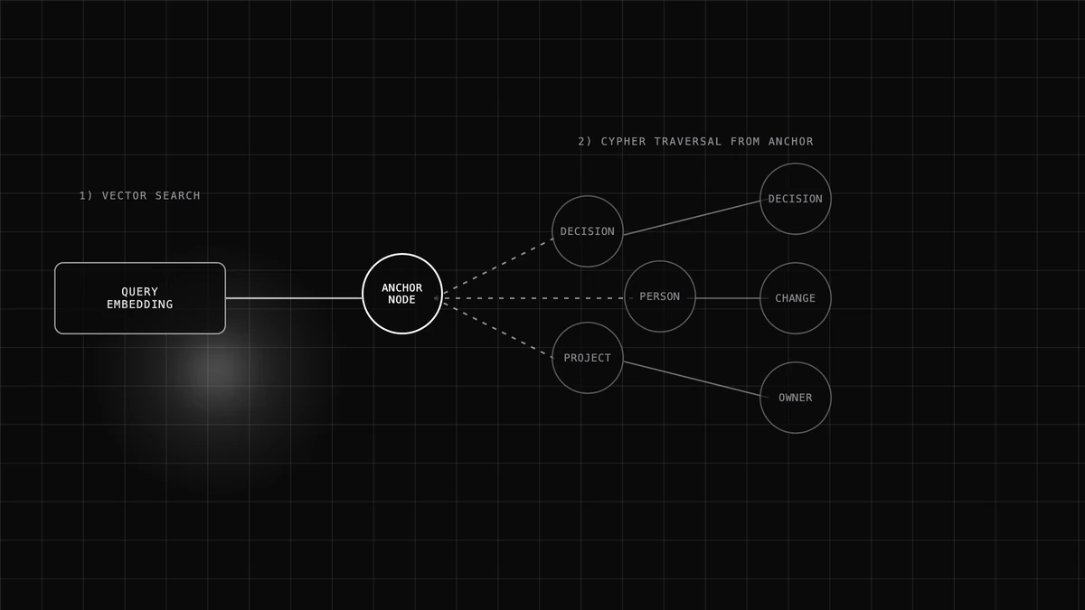Diagram of vector-Cypher hybrid retrieval: a vector search finds an anchor node, then Cypher traversal pulls in connected decision, person, and project nodes