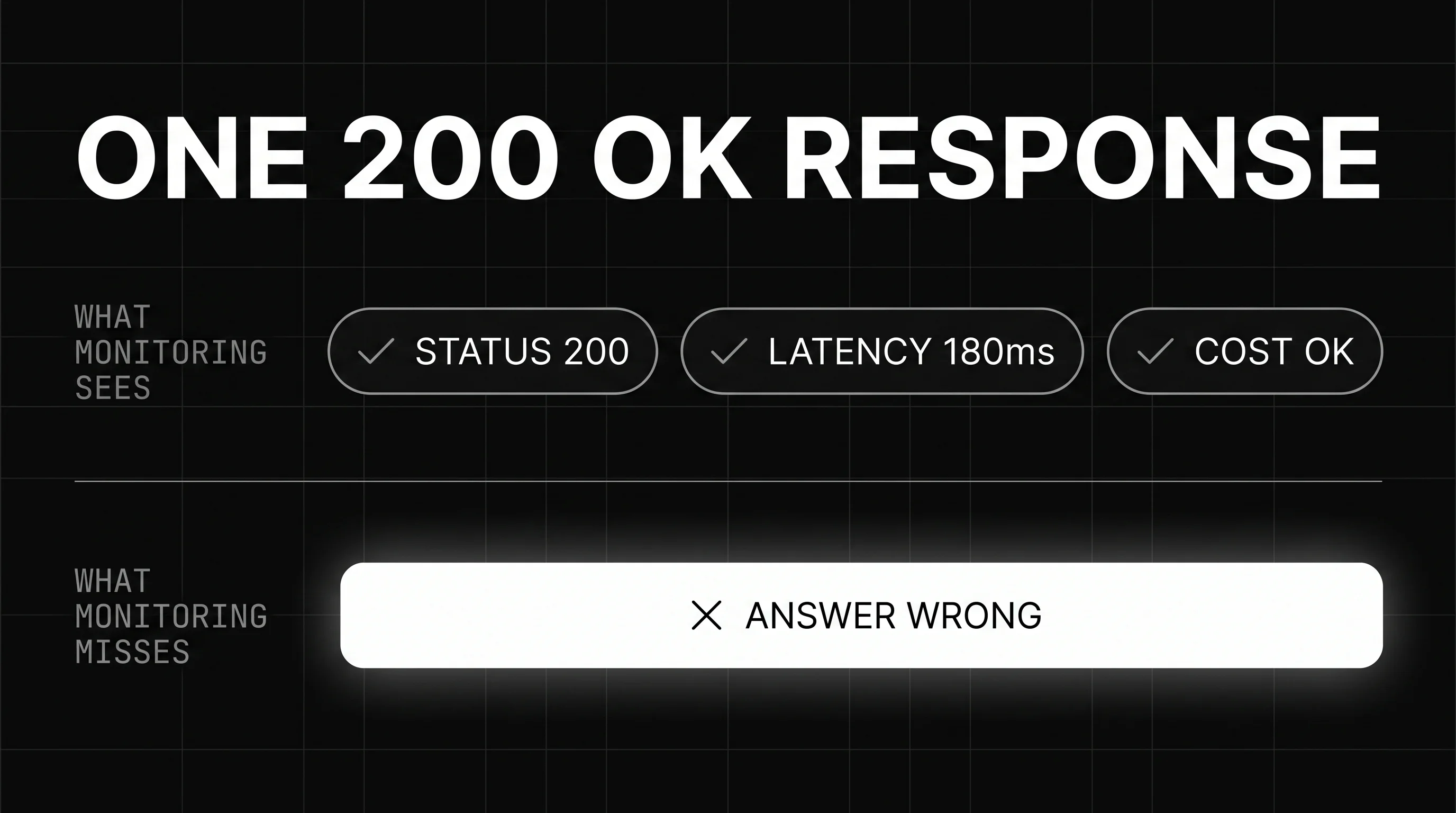 Observability vs monitoring diagram of a silent semantic failure: an AI agent request returns 200 OK with healthy latency and cost while the answer itself is wrong, a failure that threshold monitoring never flags.