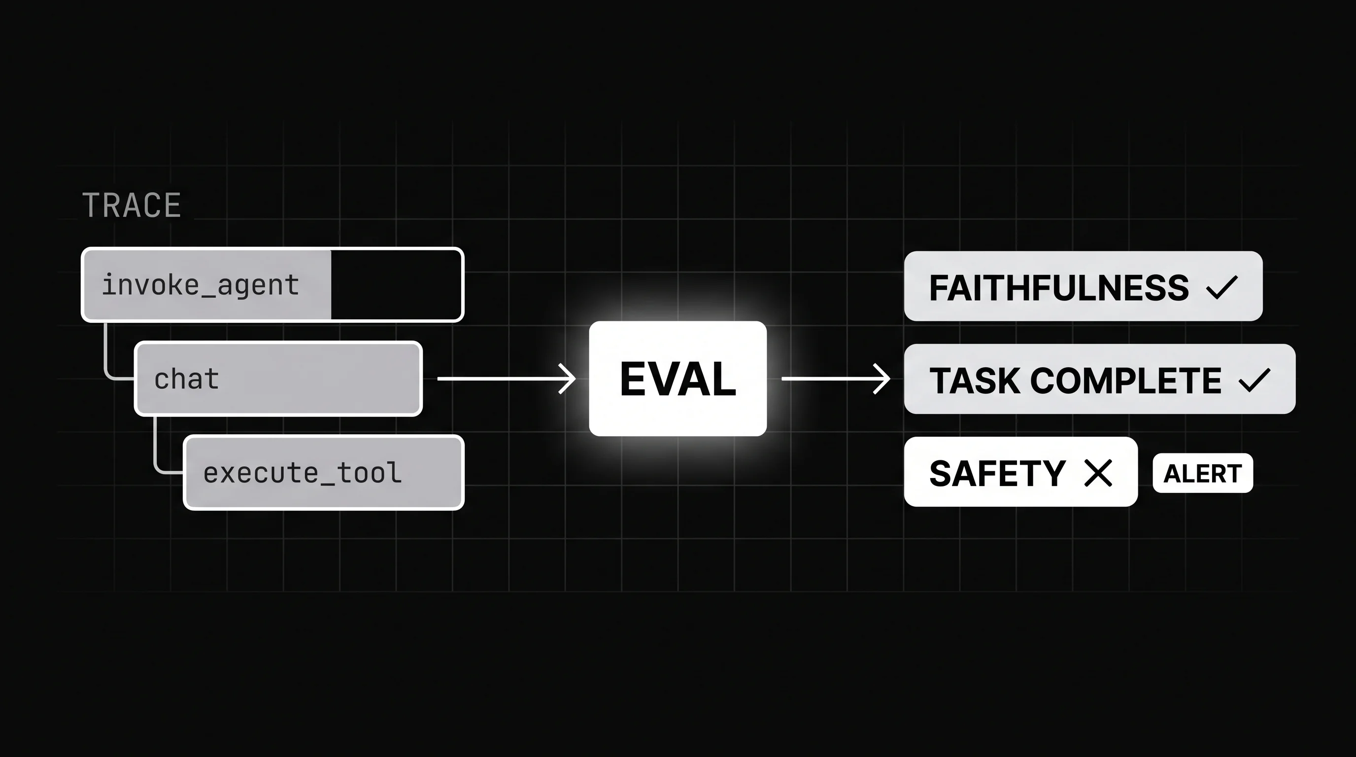 Diagram showing online evaluation attaching quality scores like faithfulness and task completion to a live AI agent trace, acting as a correctness alert on production traffic.