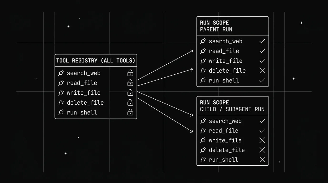 Diagram comparing a full tool registry against a narrower exposed toolset for a parent run versus a more restricted toolset for a child or subagent run