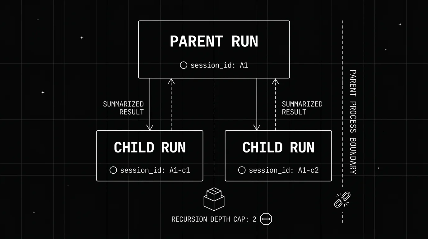 Diagram of a parent run spawning two child subagent runs with session lineage IDs, each returning a summarized result, bounded by a recursion depth cap and terminating with the parent process boundary