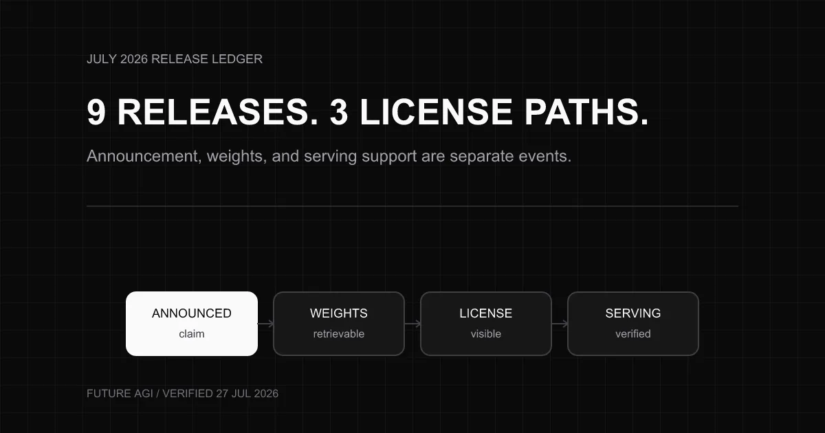 July 2026 open-weight LLM release ledger showing nine downloadable releases, their dates, release types, and license postures.