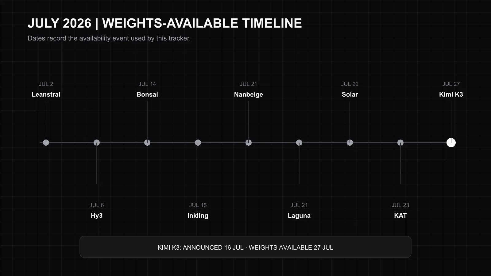 Timeline of nine July 2026 open-weight LLM availability events from Leanstral 1.5 through Kimi K3