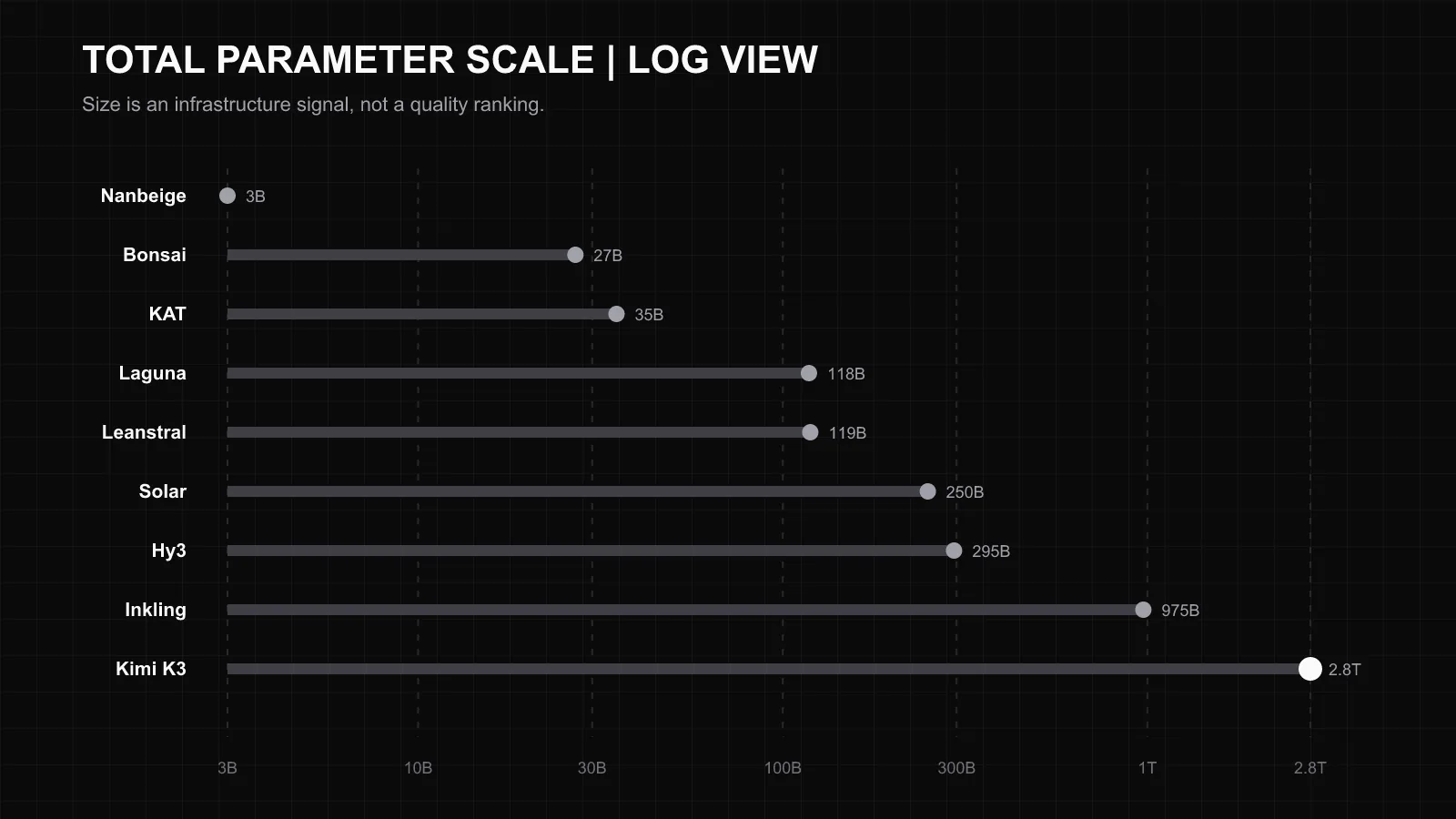 Log-scale comparison of total parameters across nine July 2026 open-weight LLM releases