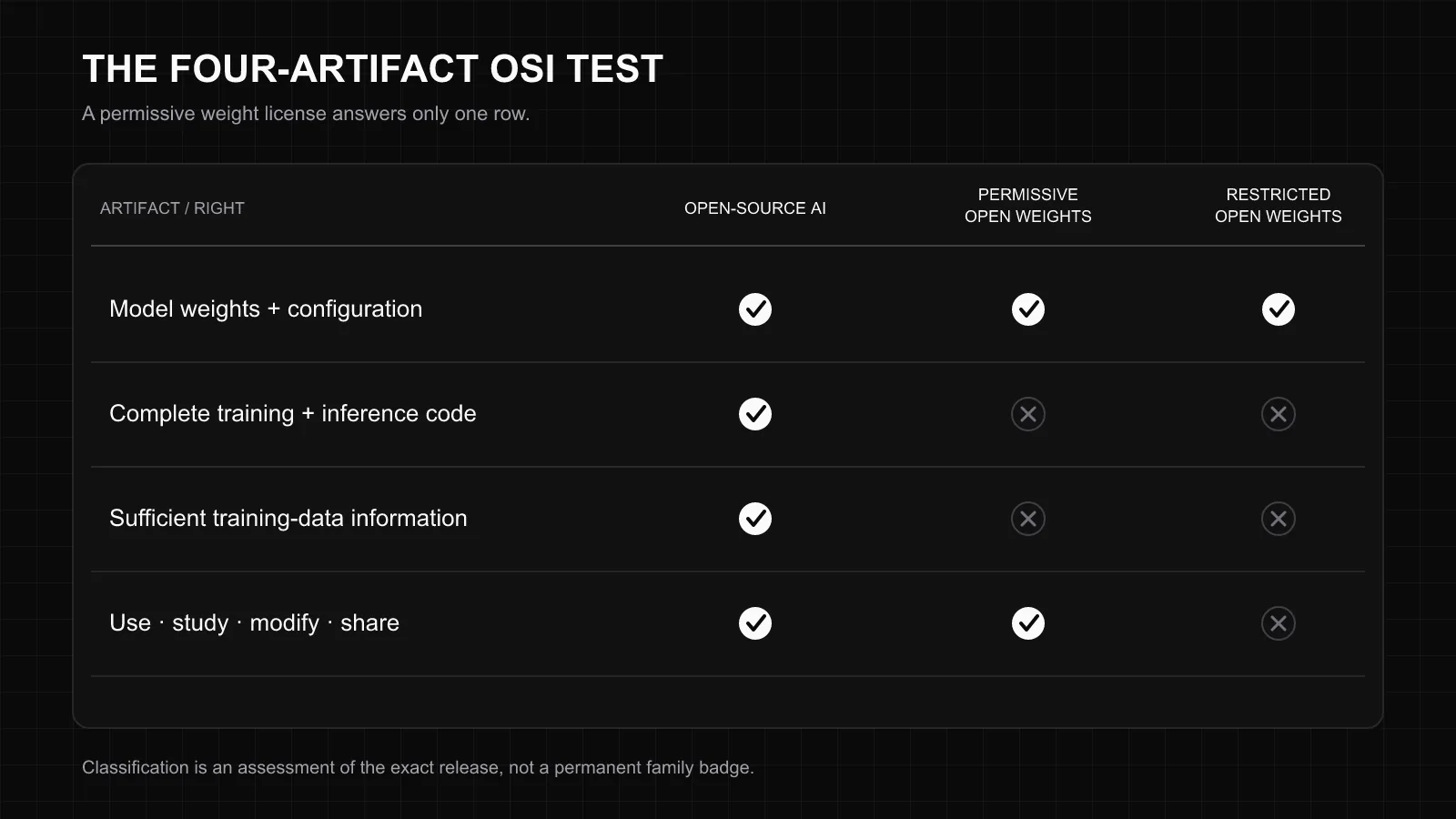 Matrix comparing the artifacts and rights available in open-source AI, permissive open-weight, and restricted open-weight releases