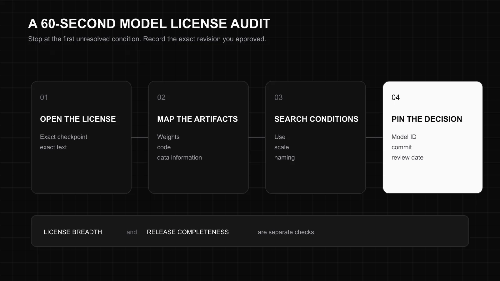 Four-step model license audit covering the license, released artifacts, conditions, and versioned decision record