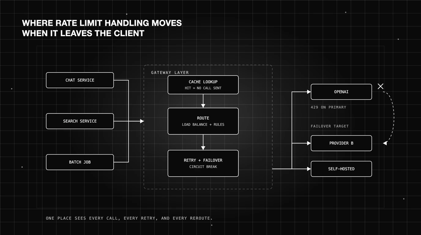 A gateway between application services and multiple providers, handling cache lookup, routing, retries and failover before requests leave for OpenAI or an alternative.