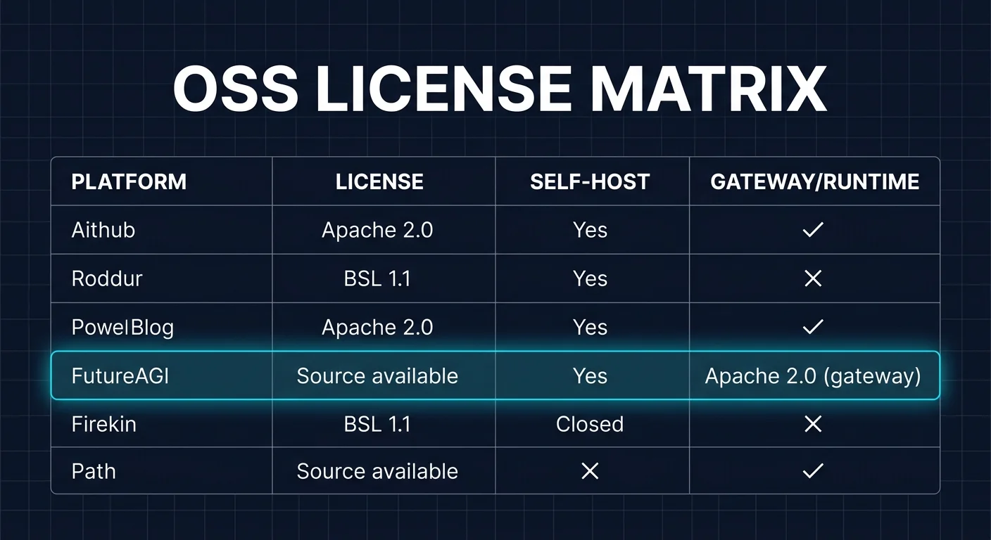OSS license matrix for OpenRouter and the five alternatives compared on this page. OpenRouter shown as closed source hosted with BYOK option, Portkey gateway Apache 2.0 with closed control plane, LiteLLM BSL 1.1 fair-use, TrueFoundry closed source K8s deployment, Helicone Apache 2.0, and FutureAGI Apache 2.0 with full self-host as the focal cyan-glow row.