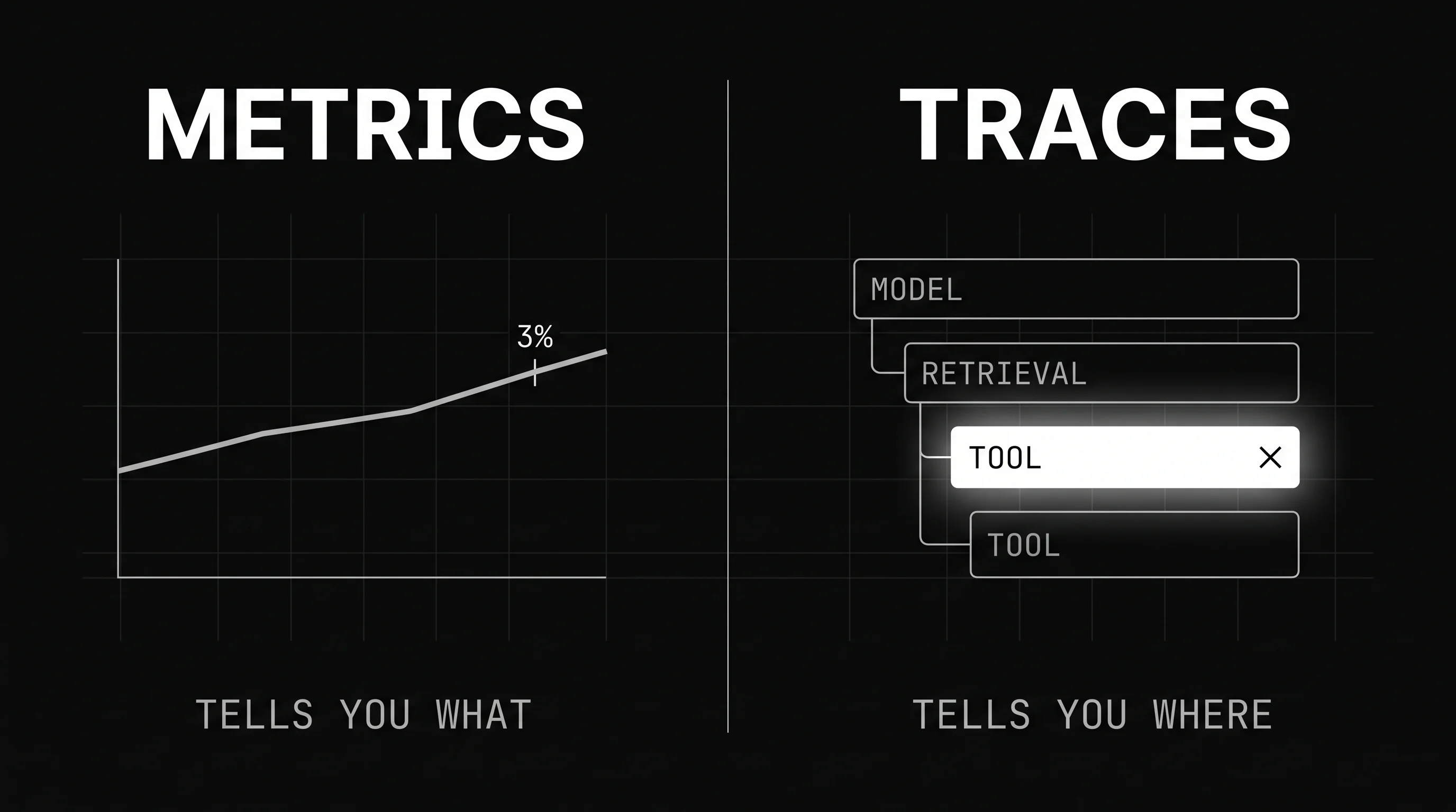 OpenTelemetry vs Prometheus figure contrasting an aggregate LLM error-rate metric on the left with a per-request OpenTelemetry span waterfall on the right that pinpoints a failed tool call on step three.