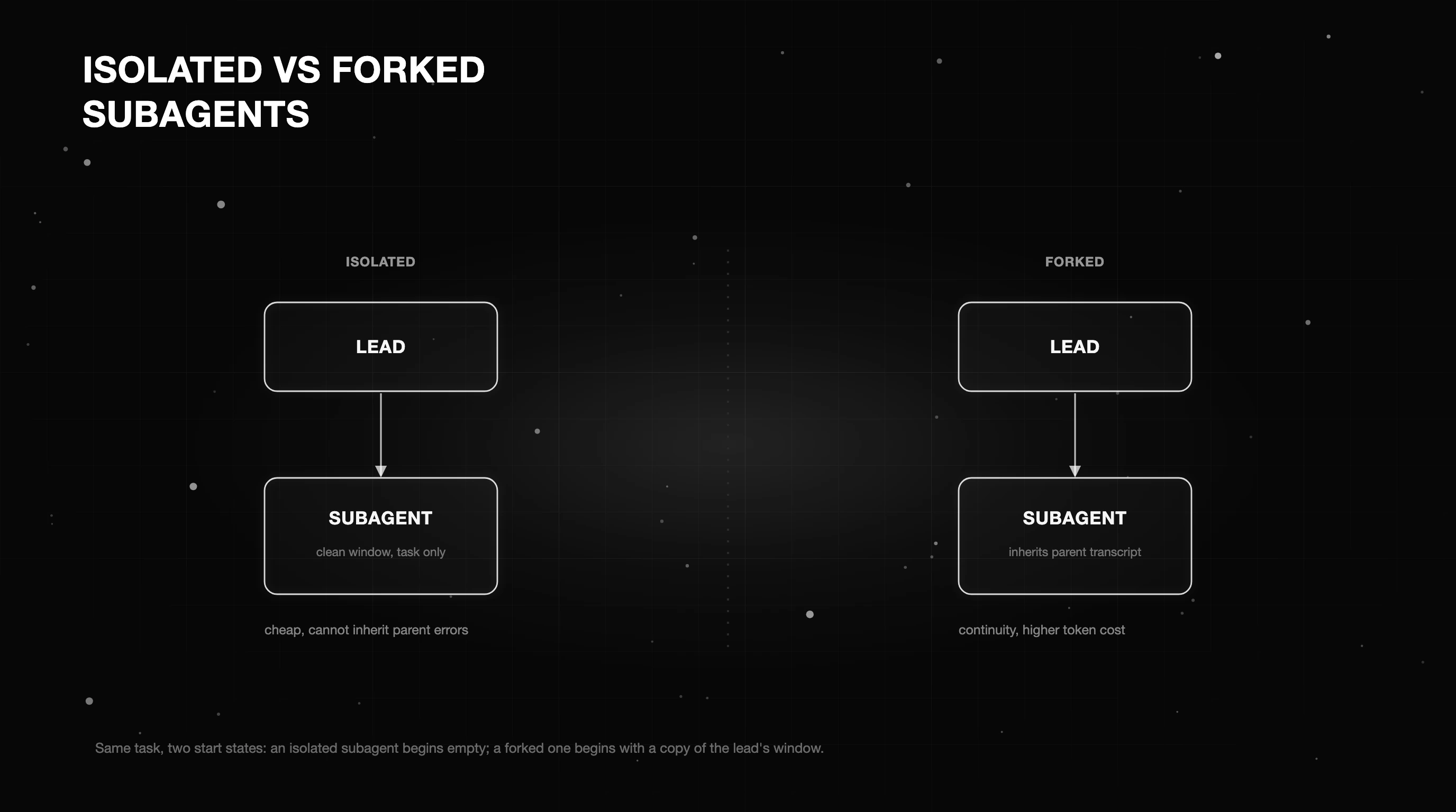 Side-by-side diagram contrasting an isolated subagent that starts from a clean context window with a forked subagent that inherits a copy of the lead agent's transcript