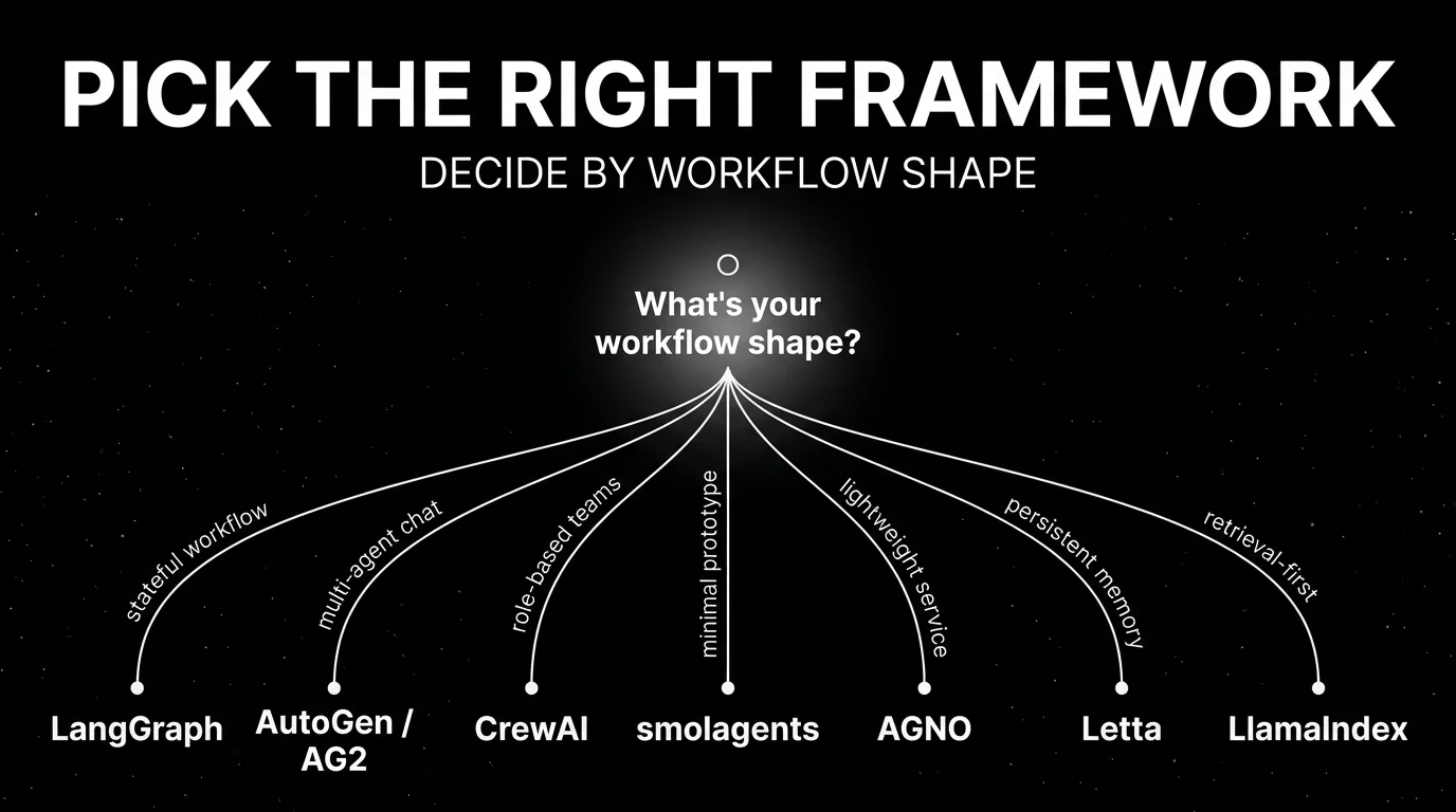 Decision tree for picking an open-source AI agent framework by workflow shape in 2026: stateful workflow goes to LangGraph, multi-agent chat goes to AutoGen or AG2, role-based teams go to CrewAI, minimal prototype goes to smolagents, lightweight service goes to AGNO, persistent memory goes to Letta, retrieval-first goes to LlamaIndex.