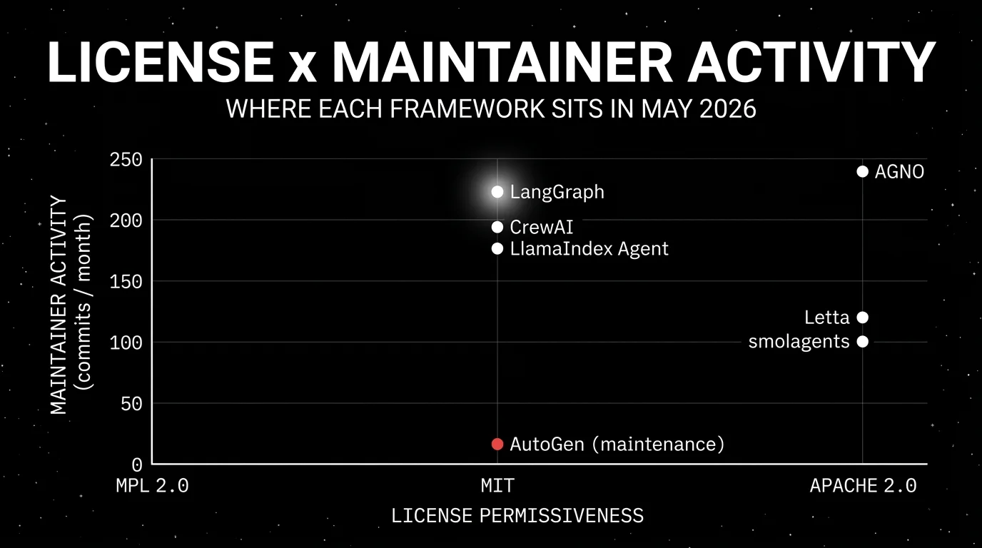 Scatter plot of license permissiveness against maintainer activity for seven open-source AI agent frameworks in May 2026: AGNO at Apache 2.0 sits highest at about 240 commits per month, followed by LangGraph 220, CrewAI 190, and LlamaIndex Agent 180 at MIT, then Letta 120 and smolagents 100 at Apache 2.0, and AutoGen as a red dot at MIT near the bottom marked maintenance.