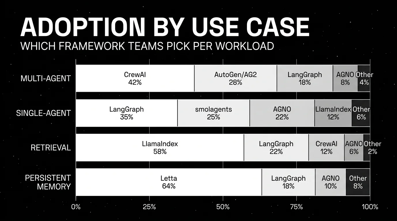 Stacked bar chart of which open-source agent framework teams pick per workload in May 2026: multi-agent splits CrewAI 42 percent, AutoGen plus AG2 28 percent, LangGraph 18 percent, AGNO 8 percent; single-agent splits LangGraph 35 percent, smolagents 25 percent, AGNO 22 percent, LlamaIndex 12 percent; retrieval is dominated by LlamaIndex at 58 percent with LangGraph 22 percent and CrewAI 12 percent; persistent memory is led by Letta at 64 percent with LangGraph 18 percent and AGNO 10 percent.