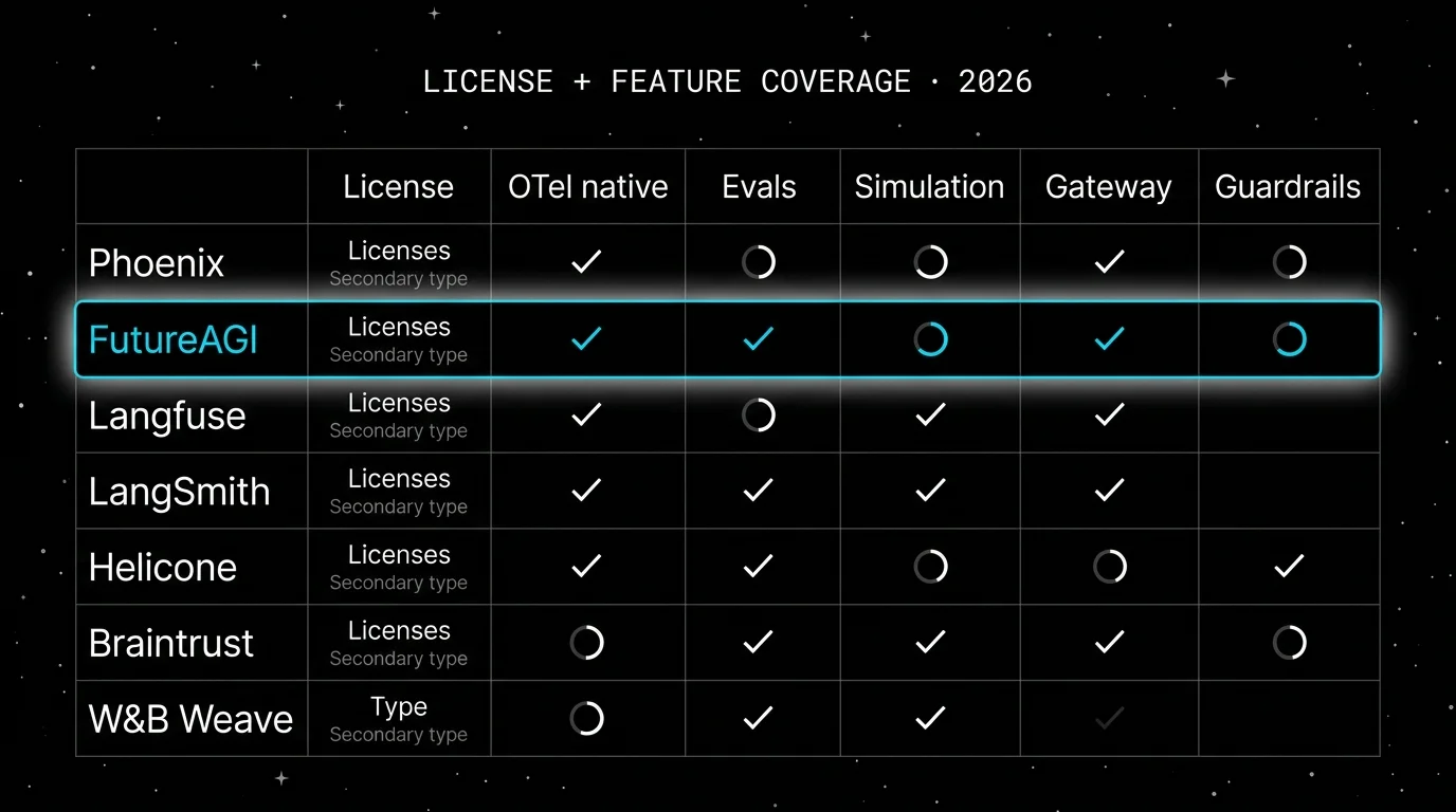 License and feature coverage matrix across seven platforms (Phoenix, FutureAGI, Langfuse, LangSmith, Helicone, Braintrust, W&B Weave) on six rows: license, OTel native, evals, simulation, gateway, guardrails. FutureAGI column highlighted with a soft white halo and shows checks across all six rows; Phoenix has Elastic License 2.0 plus OTel-native plus evals; Langfuse has mostly-MIT plus OTel plus evals plus prompts; Helicone has Apache 2.0 plus partial OTel plus gateway; Braintrust has closed platform plus partial OTel plus deep evals; LangSmith has closed plus OTel plus evals plus prompts; Weave has Apache 2.0 SDK plus OTel plus evals.