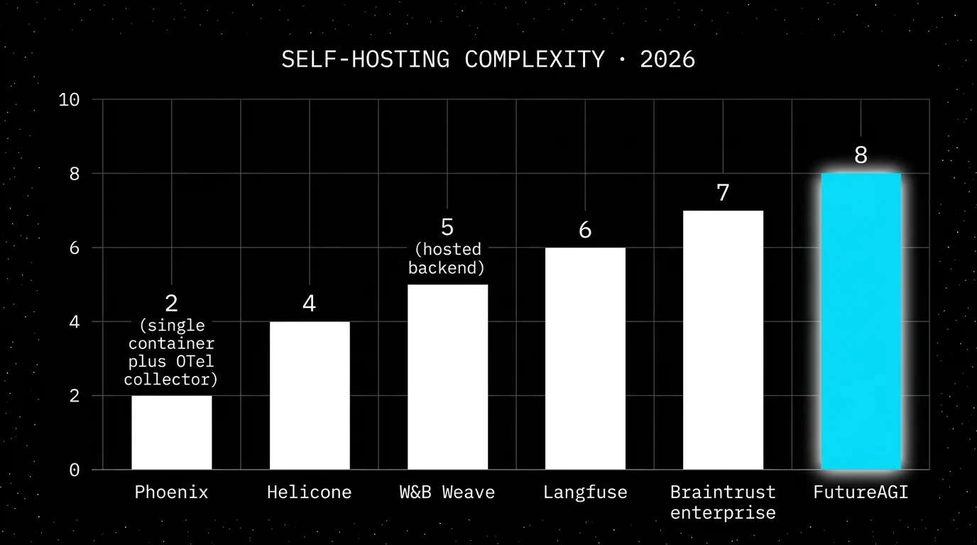 Single vertical bar chart of self-hosting operational footprint score from 1 (lightest) to 10 (heaviest) across six platforms in 2026: Phoenix at 2 (single container plus OTel collector), Helicone at 4, W&B Weave at 5 (hosted backend), Langfuse at 6, Braintrust enterprise at 7, and FutureAGI at 8 highlighted with a white glow halo (Django plus Go gateway plus Postgres plus ClickHouse plus Redis plus Temporal plus workers plus object storage).