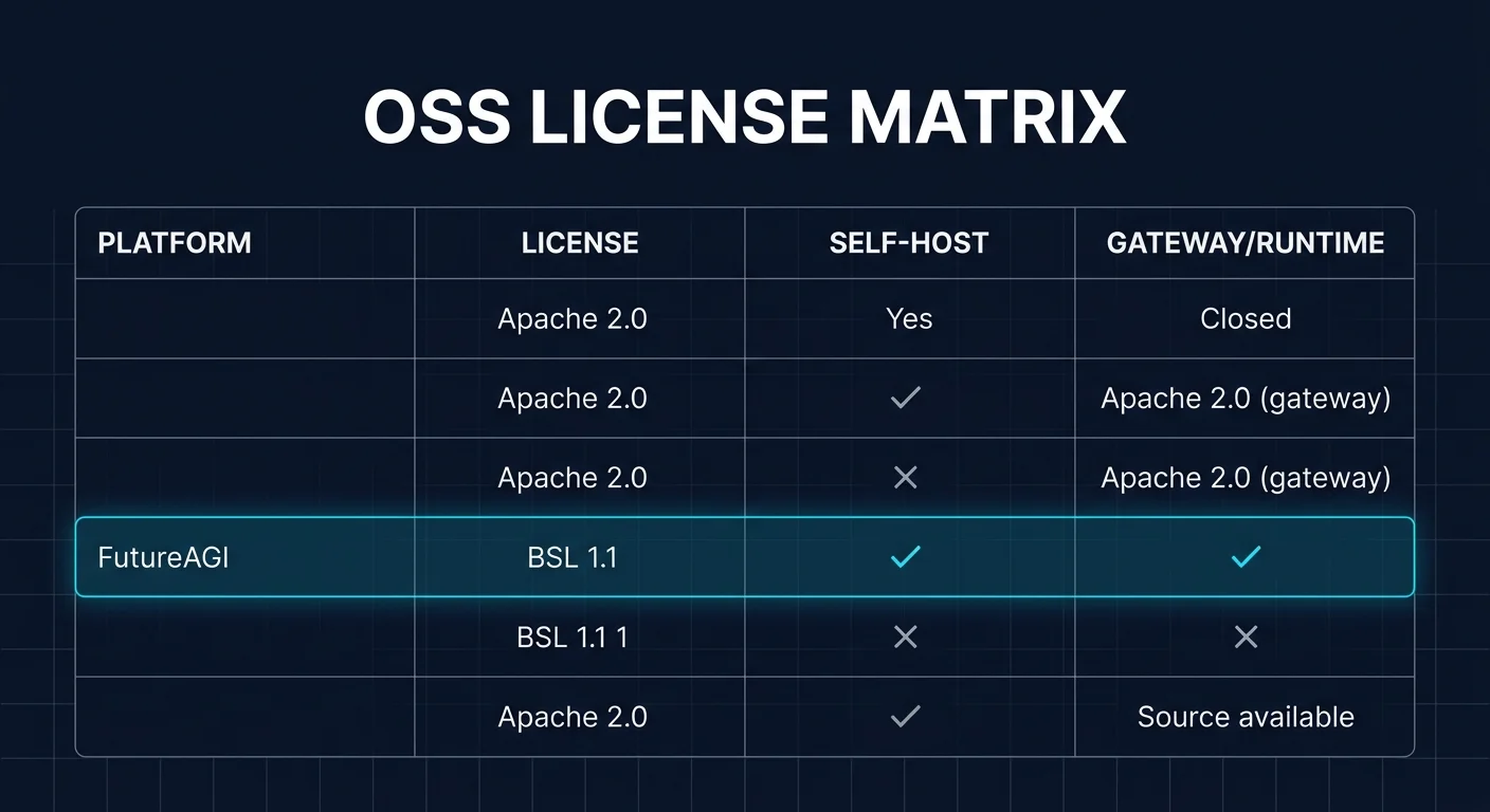 OSS license matrix for Pipecat and the five alternatives. Pipecat BSD-2-Clause OSS, LiveKit Agents Apache 2.0 with LiveKit Cloud closed-source hosted plane, Vapi closed managed, Retell closed managed, OpenAI Realtime closed API, and FutureAGI Apache 2.0 with full self-host as the focal cyan-glow row.