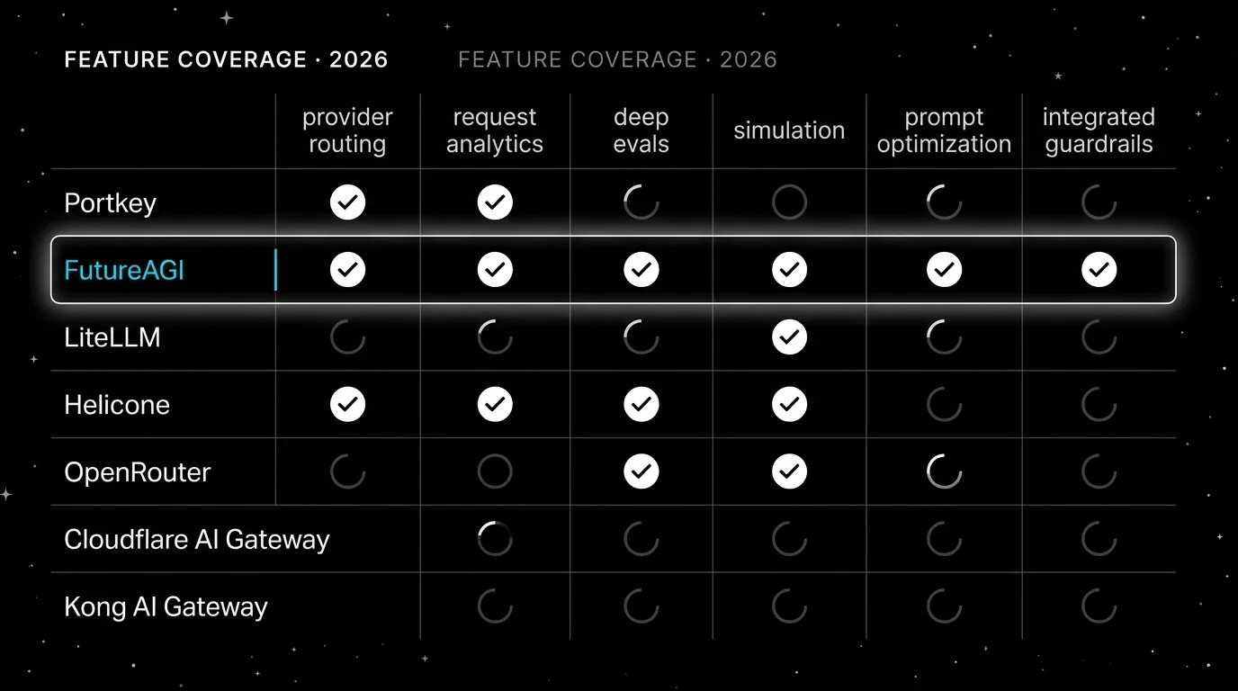 Feature coverage matrix across seven gateway and observability platforms (Portkey, FutureAGI, LiteLLM, Helicone, OpenRouter, Cloudflare AI Gateway, Kong AI Gateway) on six rows: provider routing, request analytics, deep evals, simulation, prompt optimization, integrated guardrails. FutureAGI column highlighted with a soft white halo and shows checks across all six rows.