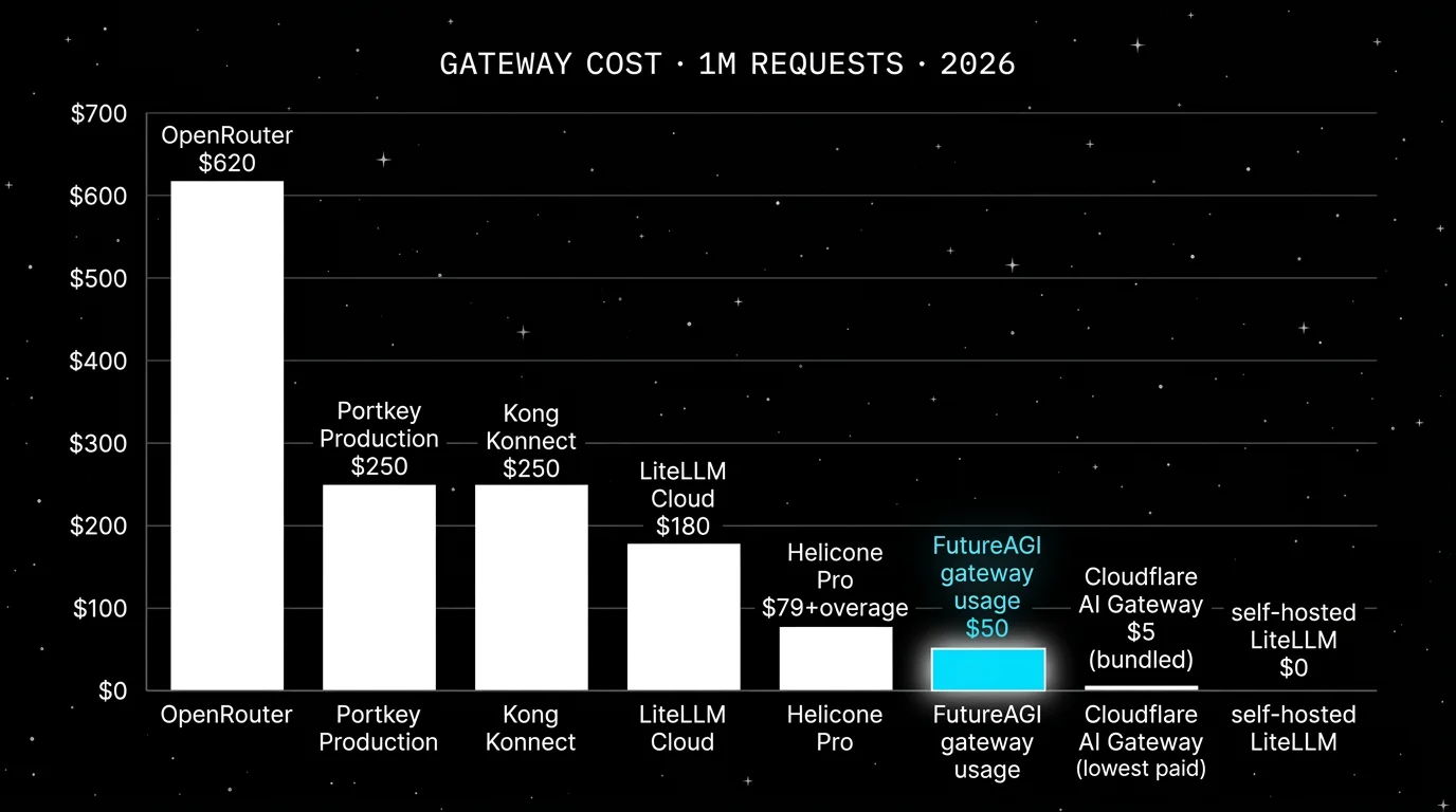Cost worksheet across seven gateway platforms with rows for platform fee, request volume per month, log retention, seats, and cache hit rate. Each column lists the public unit prices that drive the line items: OpenRouter passes through provider pricing with a 5.5% credit purchase fee; Portkey Production $49 with $9 per 100K log overage; Helicone Pro $79 plus overage; LiteLLM Cloud usage-based on top of free OSS; Kong AI plugins price by Konnect tier and request volume; Cloudflare AI Gateway core features free with Workers plan affecting log storage; FutureAGI gateway usage starts at $0 within the 100K free request tier (highlighted with a soft white halo). Self-hosted LiteLLM has $0 license cost.