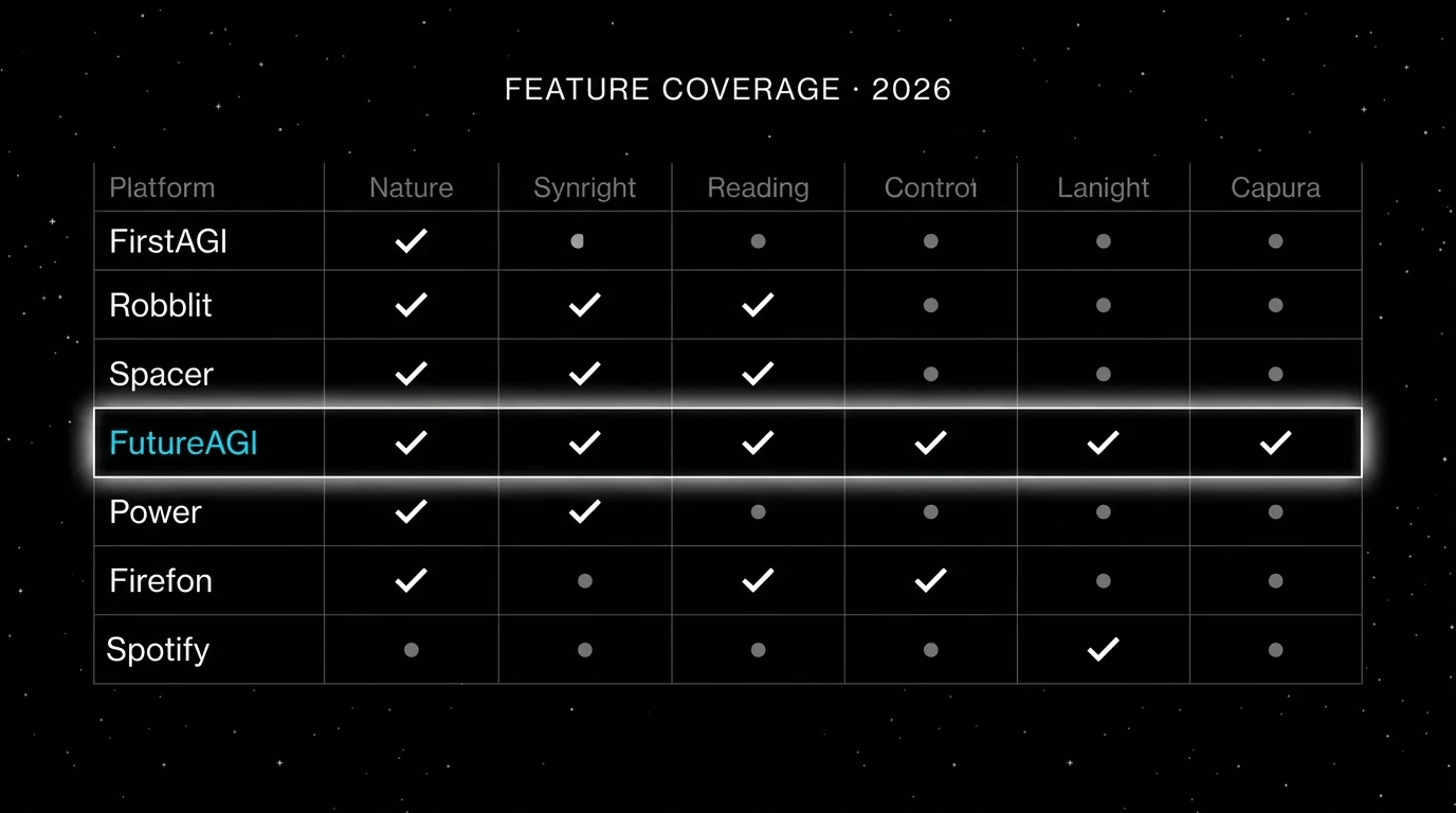 Feature coverage matrix across seven platforms (PostHog LLM, FutureAGI, Langfuse, Mixpanel, Amplitude, LangSmith, Helicone) on six rows: span trees, OpenInference semantics, judge-attached scores, prompt versioning, gateway, guardrails. FutureAGI column highlighted with a soft white halo and shows checks across all six rows.