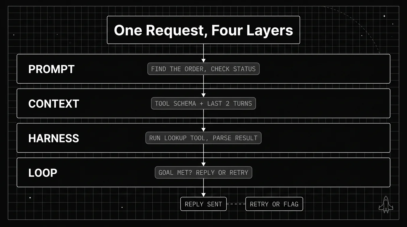 Blueprint diagram tracing one order-status request through all four layers of AI agent engineering: the prompt, the context window, the harness executing a tool call, and the loop deciding whether to stop